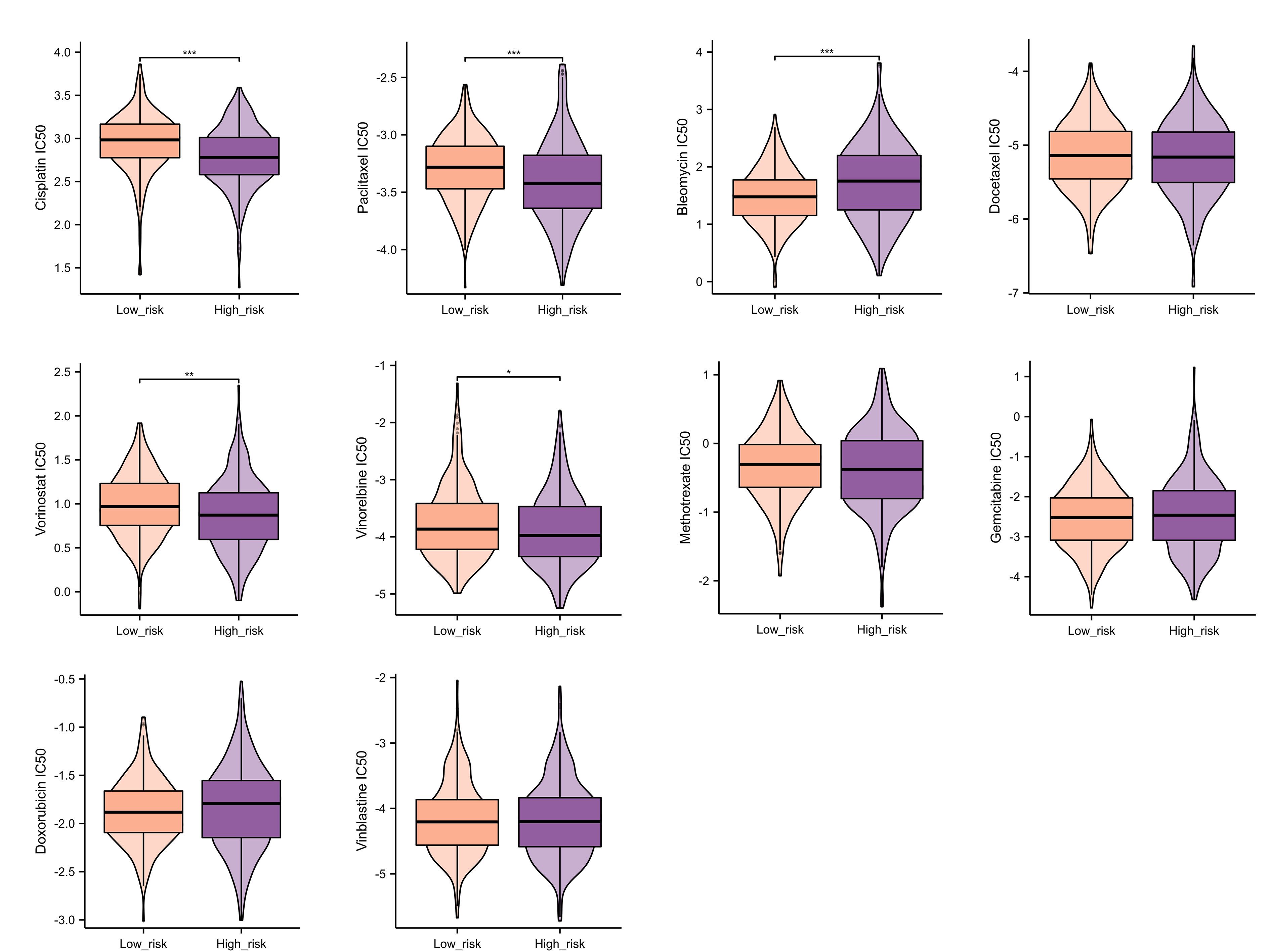 Analysis of chemotherapy response of EC patients.*p < 0.05, **p < 0.01, ***p < 0.001. IC50: half-maximal
inhibitory concentration.