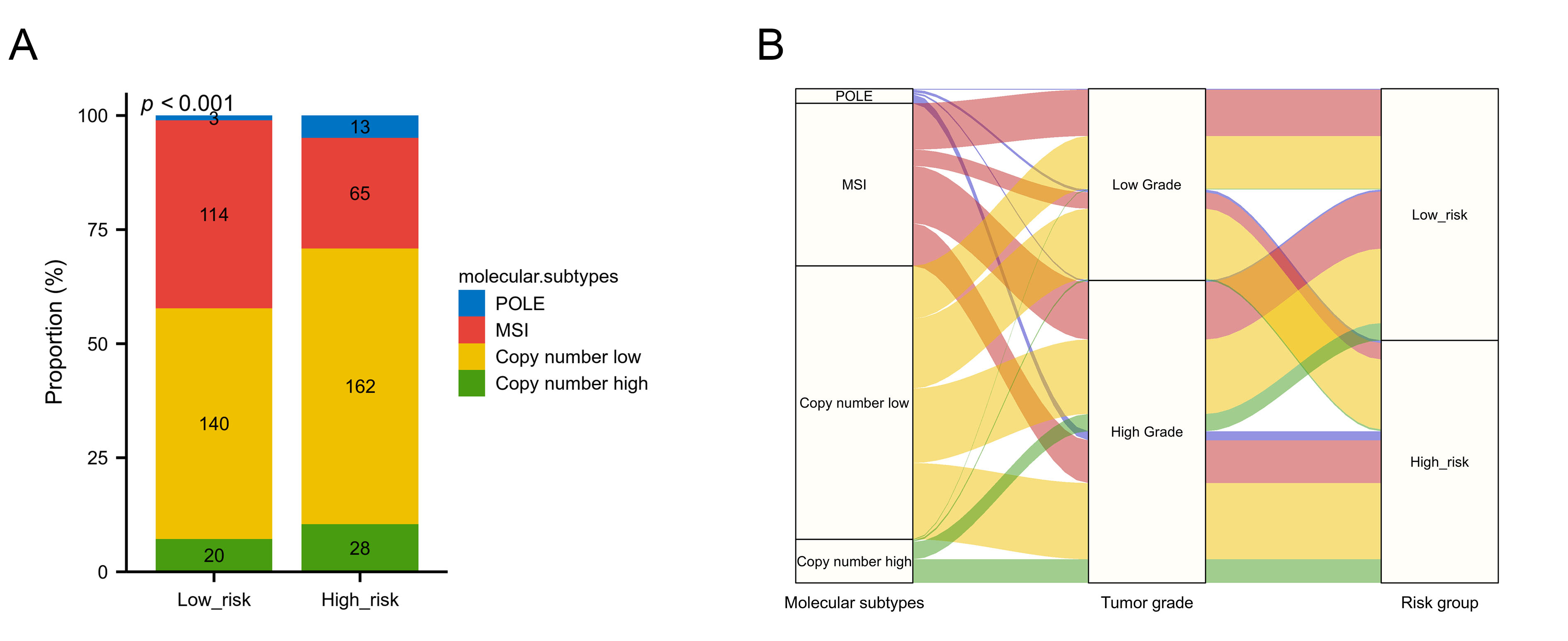 The correlation of four molecular subtypes, tumor grade and two
risk groups in EC patients. (A) Distribution of four molecular subtypes in high
and low risk groups. (B) The Sankey diagram of four molecular subtypes, tumor
grade and two risk groups. POLE: polymerase-epsilon; MSI: microsatellite
instability.