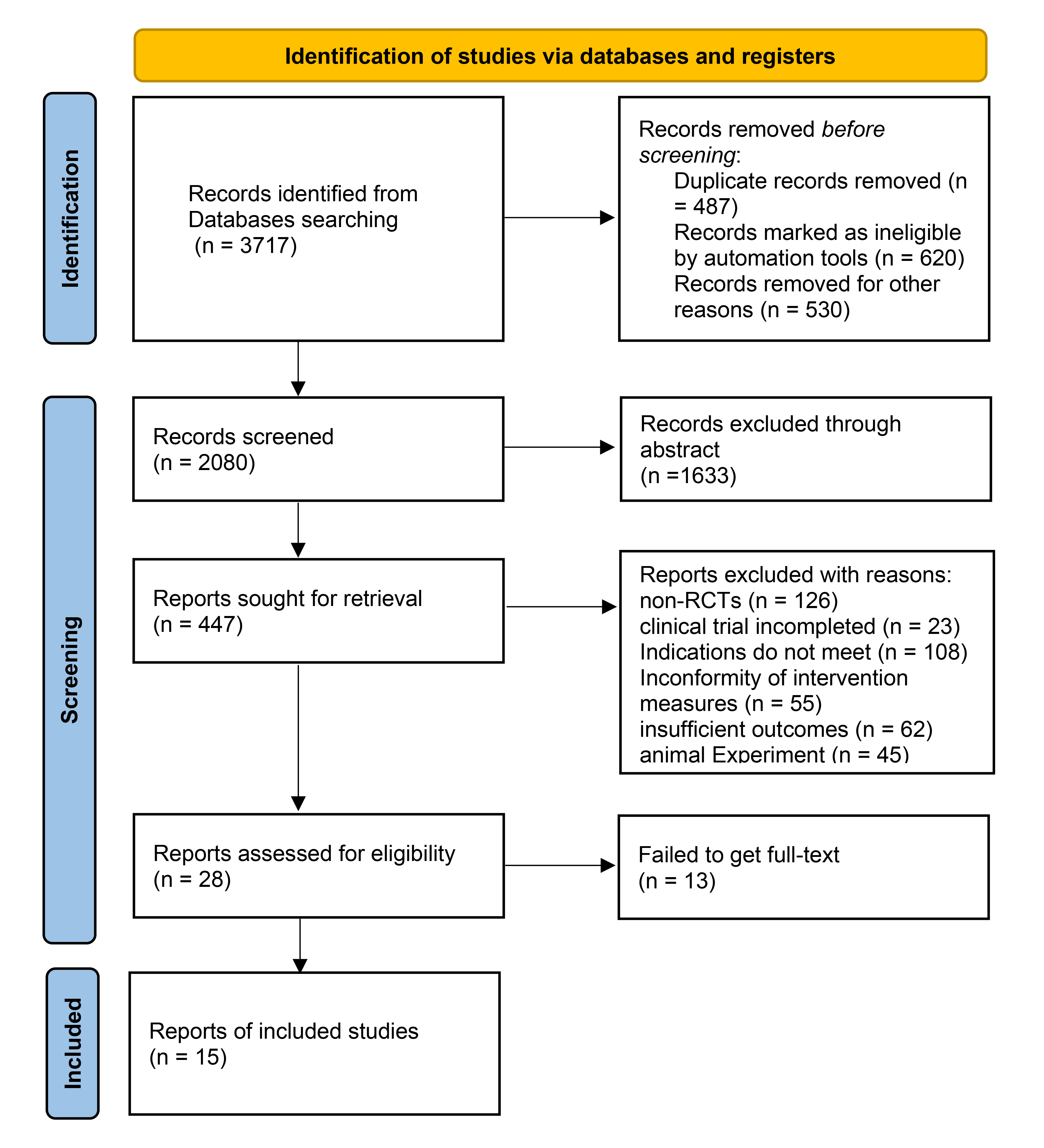 Flow diagram of the trial search and selection process. RCT:
Randomized controlled trials.