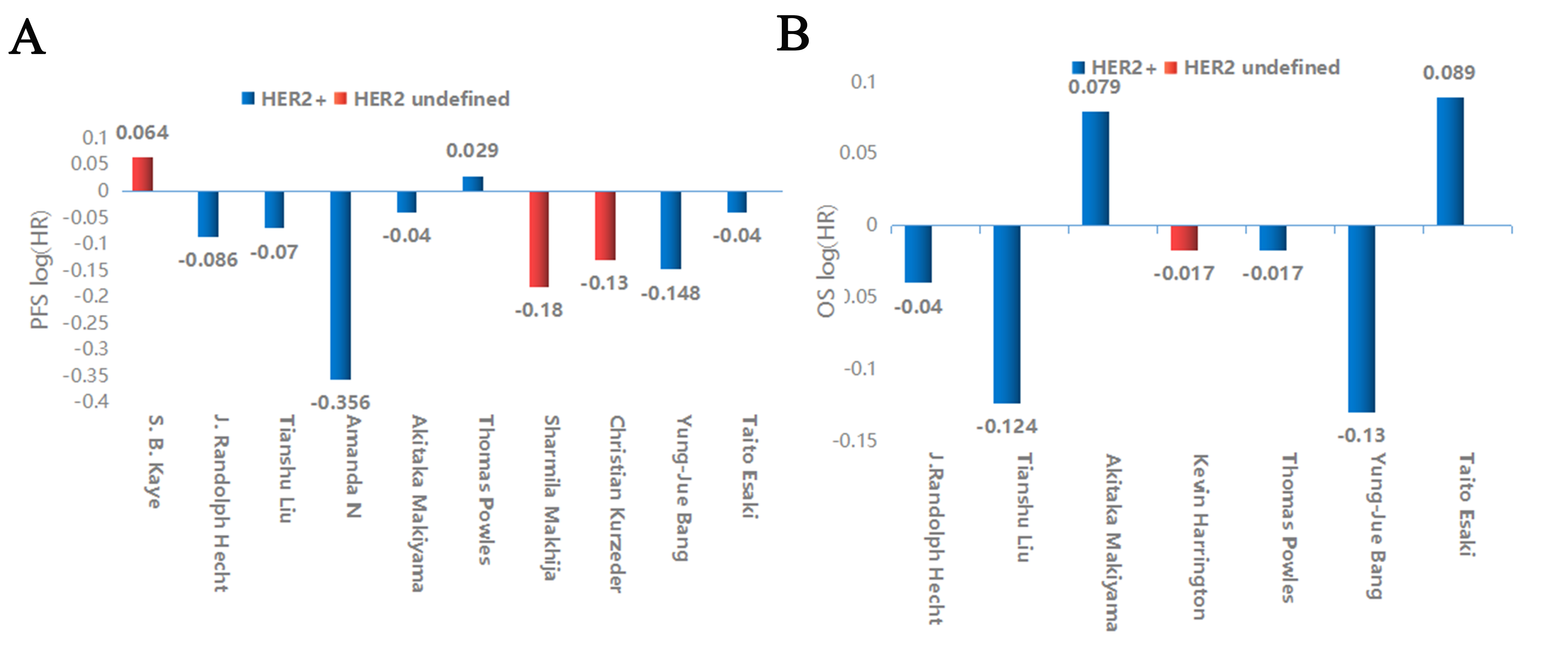 Comparison of HER2+ and HER2 undefined between studies on PFS
and OS. (A) PFS. (B) OS. PFS: progression-free surviva; OS: overall survival; HR:
hazard ratio; HER: Human epidermal growth factor receptor.