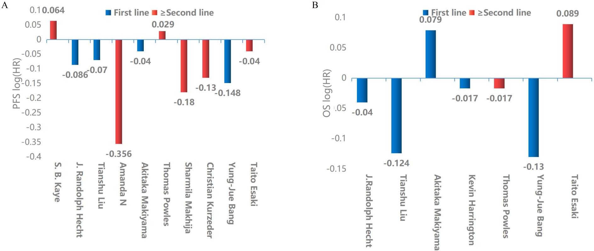 Comparison of first line and ≥second line between
studies on PFS and OS. (A) PFS. (B) OS. PFS: progression-free surviva; HR: hazard
ratio; OS: overall survival.