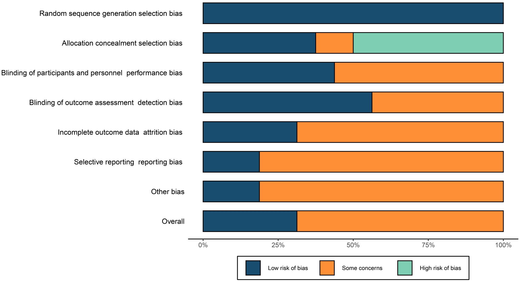 The risk of bias summary.