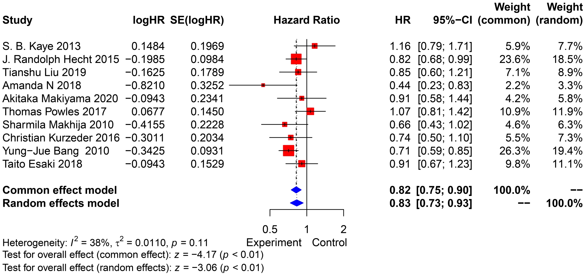 Forest plot of PFS (progression-free survival). CI: confidence
interval; SE: Standard Error of Mean; HR: hazard ratio.