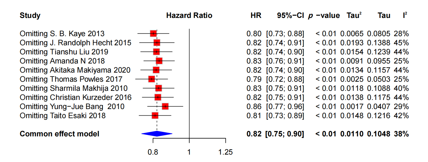 Sensitivity analysis of PFS (progression-free
survival). CI: confidence interval; HR: hazard ratio.