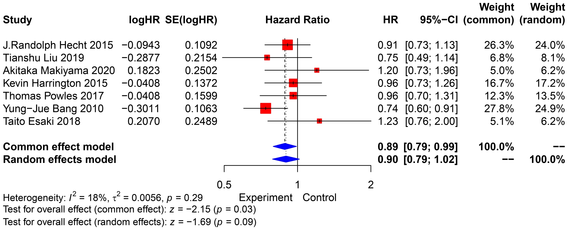 Forest plot of OS (overall survival). CI: confidence interval;
SE: Standard Error of Mean; HR: hazard ratio.