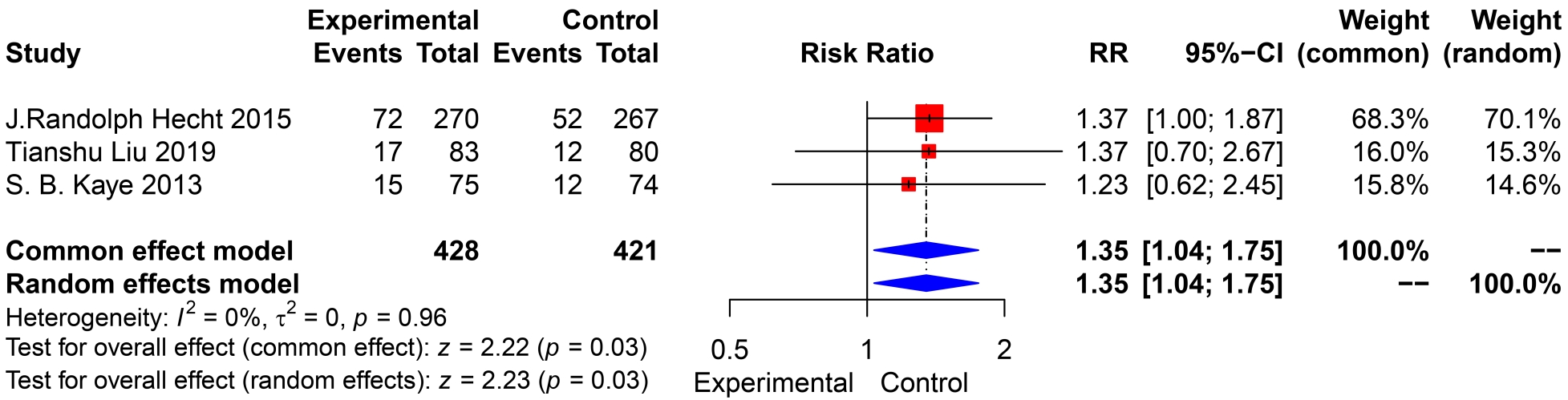 Forest plot of SAEs (serious adverse events). CI: confidence
interval; RR: Risk Ratio.