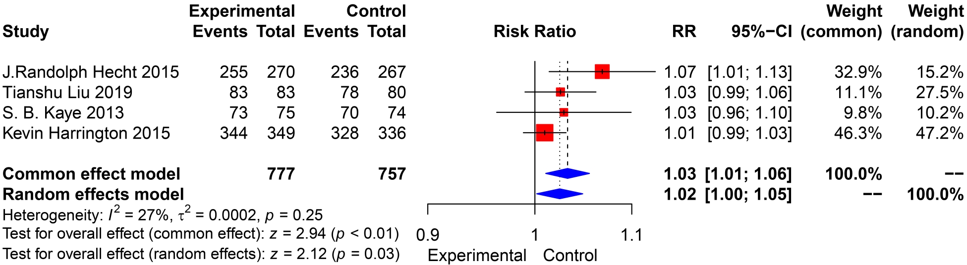 Forest plot of any AEs. CI: confidence interval; RR: Risk Ratio.