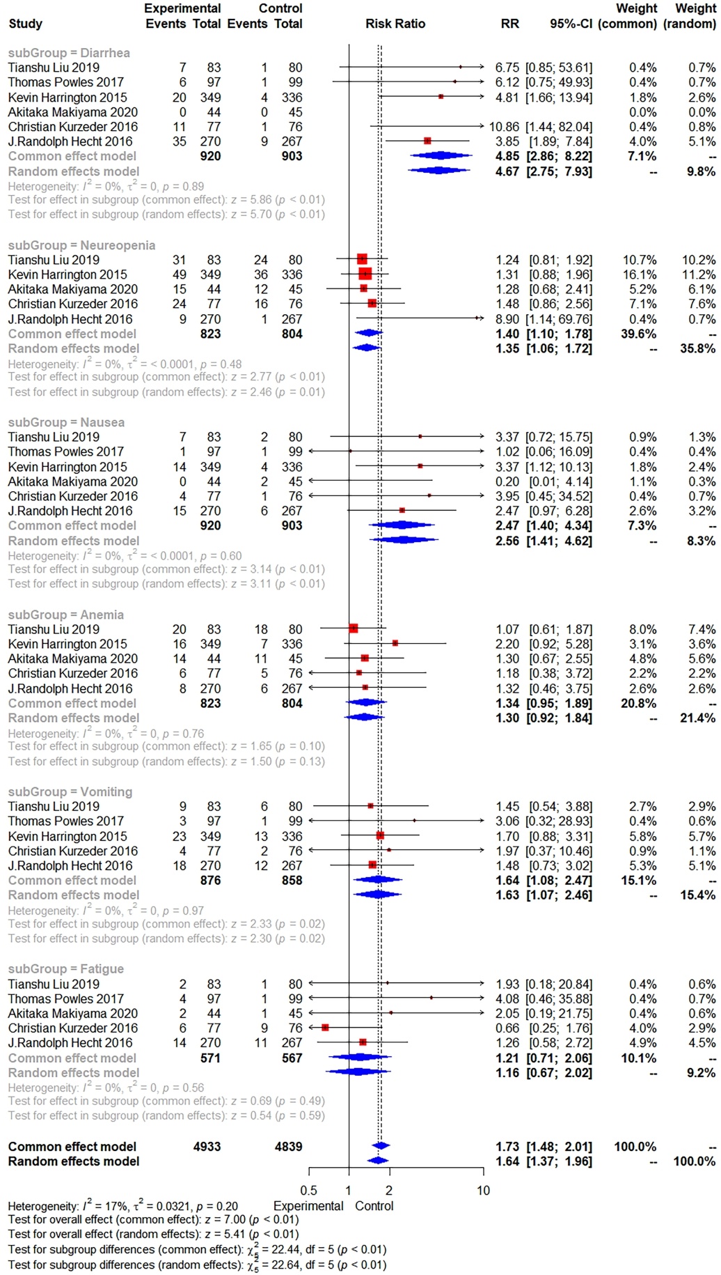 Forest plot of grade ≥3 AEs (adverse events). CI:
confidence interval; RR: Risk Ratio.