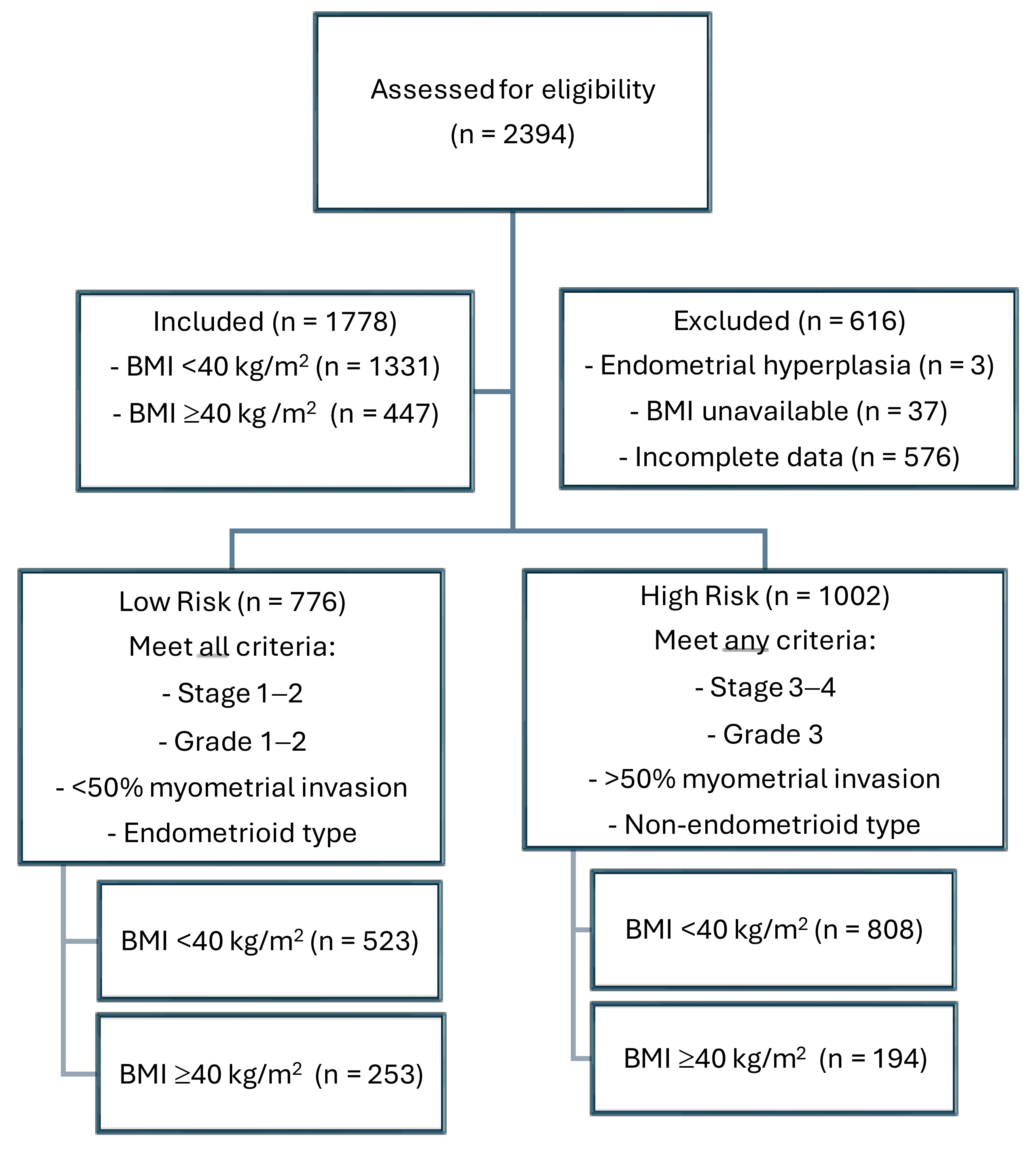 Cohort selection. Flowchart indicating candidates eligible for
study, excluded cases and patients included divided into BMI < or ≥40
kg/m2, then further divided into low risk and high risk categories. BMI:
body mass index.