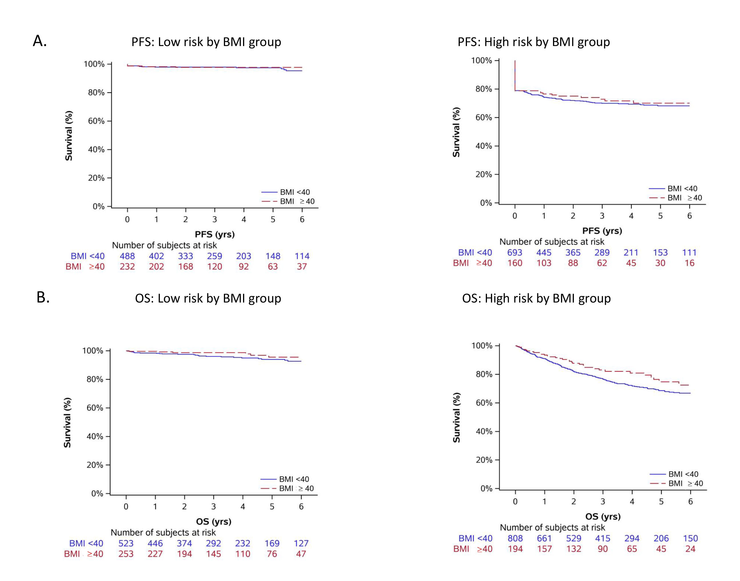 Kaplan Meier survival plots in BMI <40 kg/m2 versus
≥40 kg/m2 by risk groups. Comparison of (A) progression free
survival and (B) overall survival between patients with BMI <40 kg/m2 and
≥40 kg/m2, in low risk and high risk subgroups. PFS: progression free
survival; BMI: body mass index; OS: overall survival.