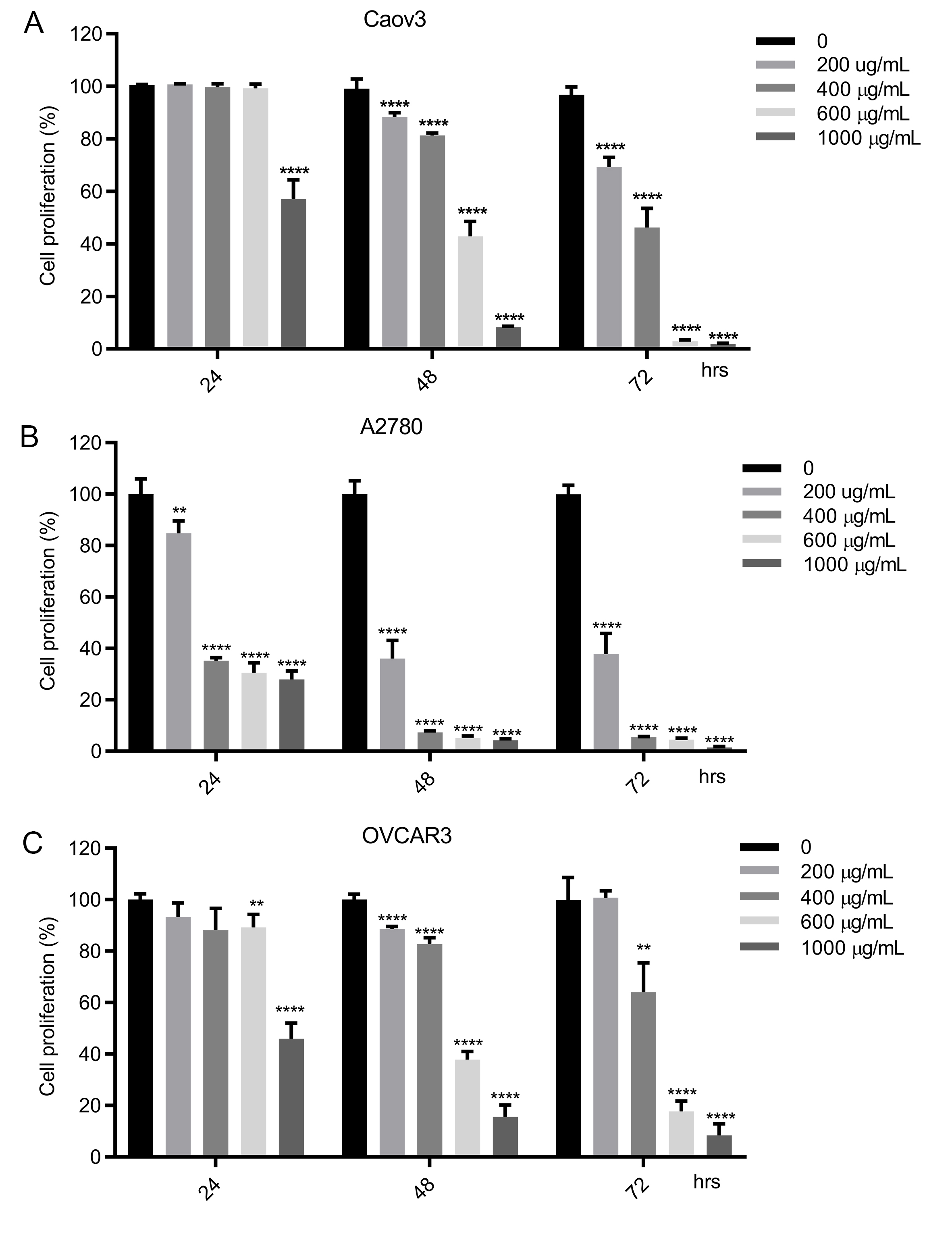 EH suppresses ovarian cancer cell proliferation in a
concentration- and time-dependent manner. Ovarian cancer cells Caov3 (A), A2780
(B), OVCAR3 (C) were treated with EH extracts of various concentrations (0, 200,
400, 600 and 1000 μg/mL). Cell proliferation assay was performed at
different time points (24, 48 and 72 h). Data represent the mean ± SD.
**p < 0.01; ****p < 0.0001; Student’s t-test
versus the untreated group.