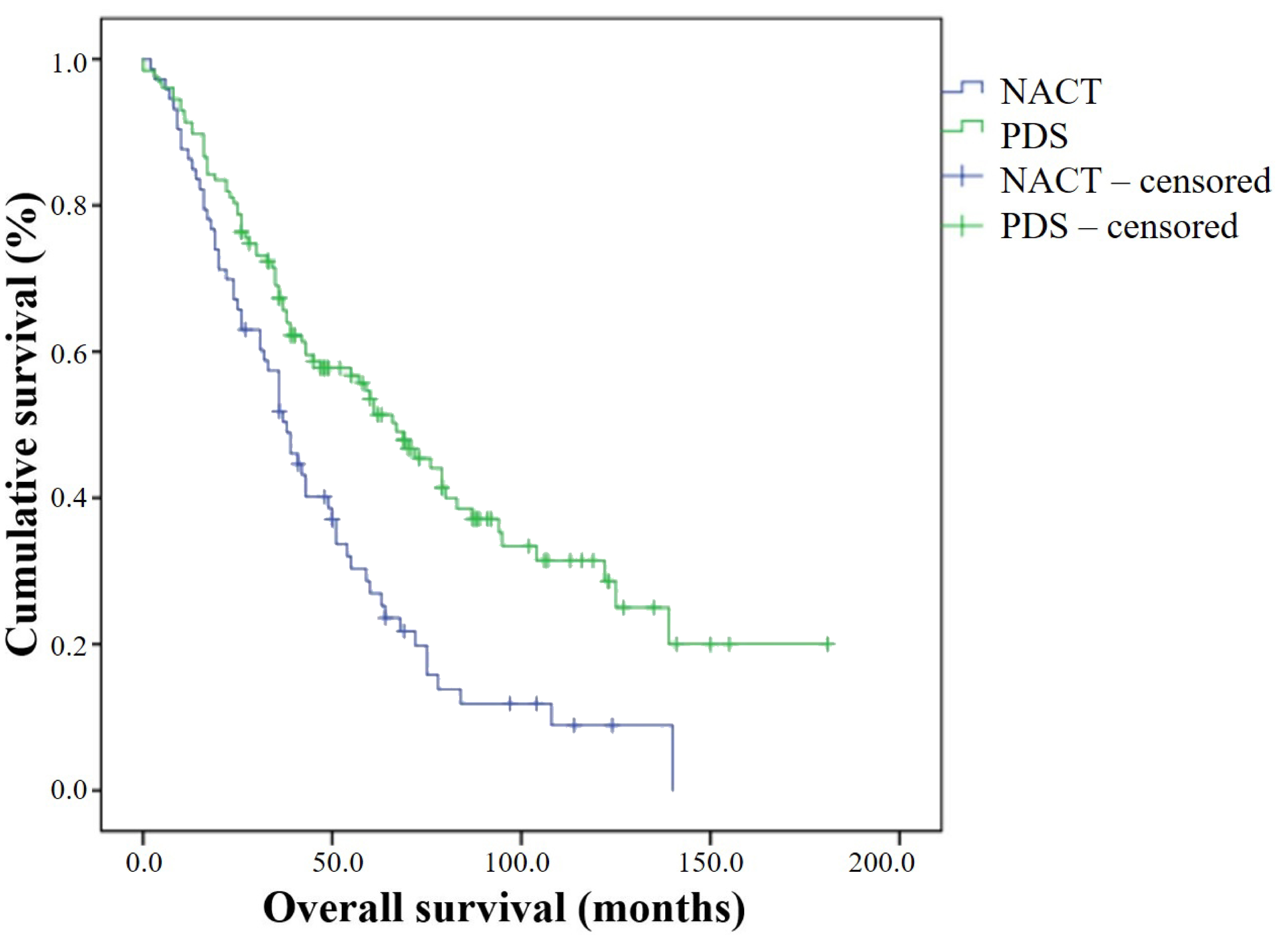 Kaplan-Meyer plots for overall survival in PDS and
NACT. PDS: primary debulking surgery; NACT: neoadjuvant chemotherapy.