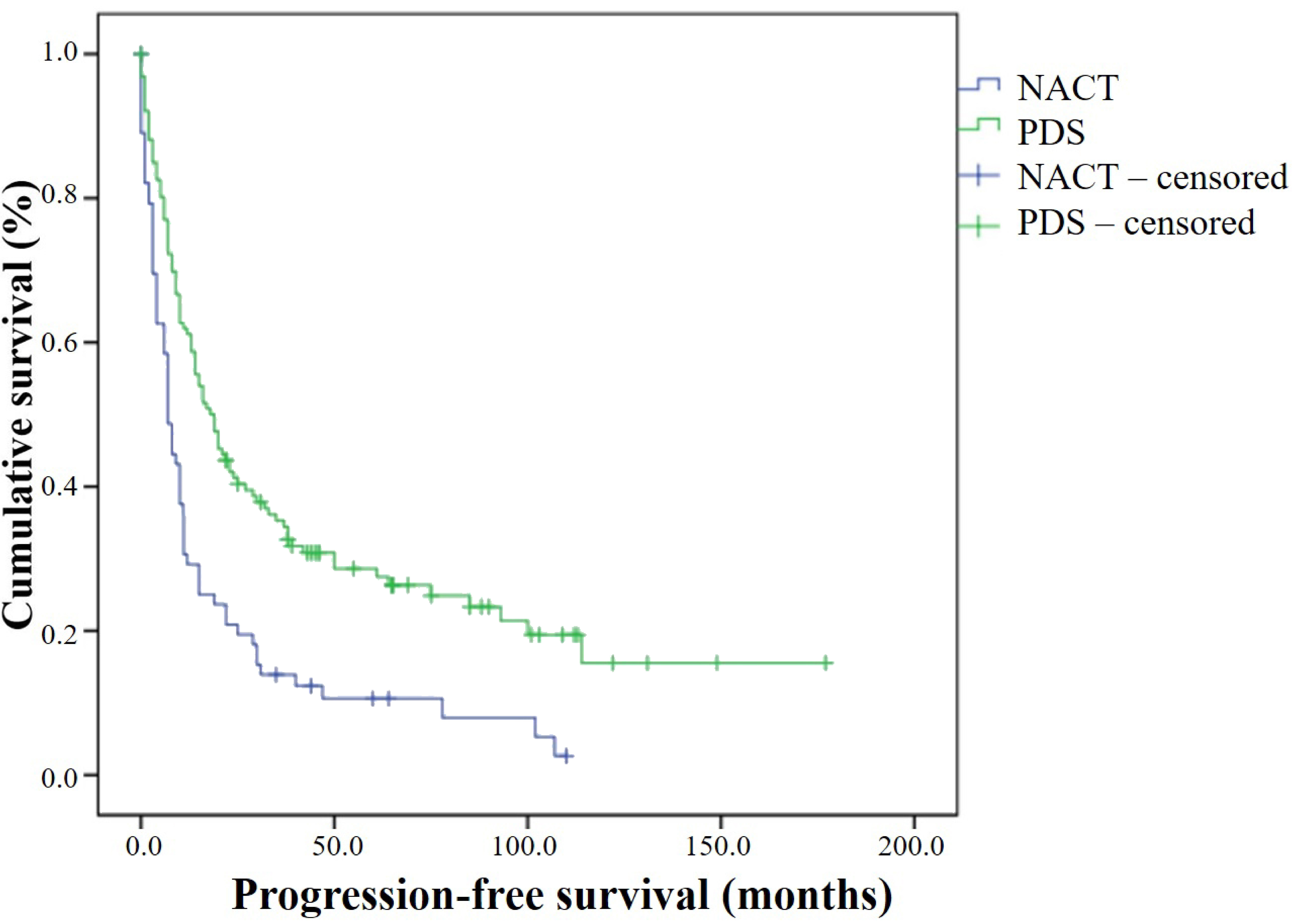Kaplan-Meyer plots for progression-free survival in PDS and
NACT. PDS: primary debulking surgery; NACT: neoadjuvant chemotherapy.