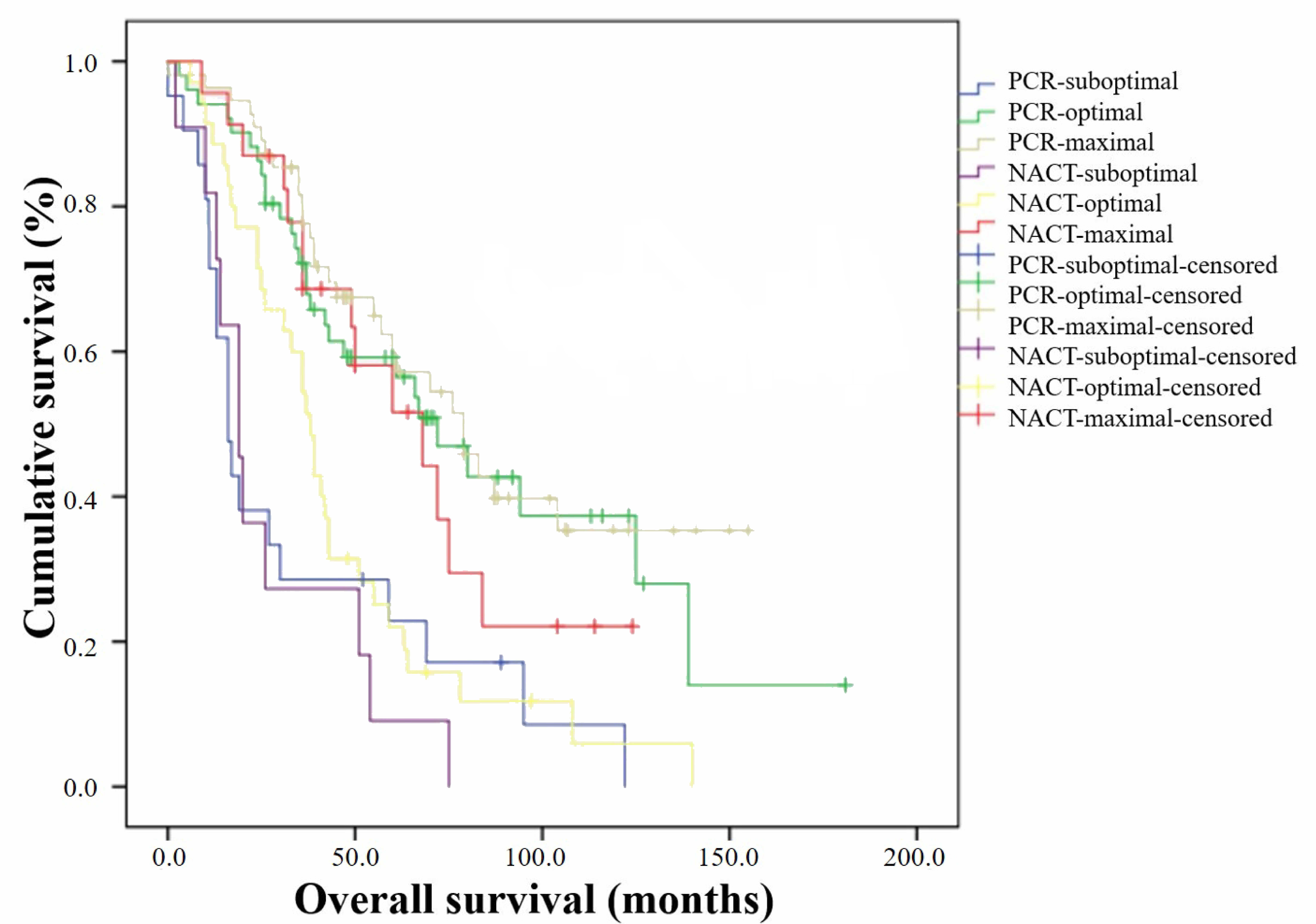 Median overall survival by residual disease of patients in NACT
and PDS. NACT: neoadjuvant chemotherapy; PCR: primary cytoreductive.