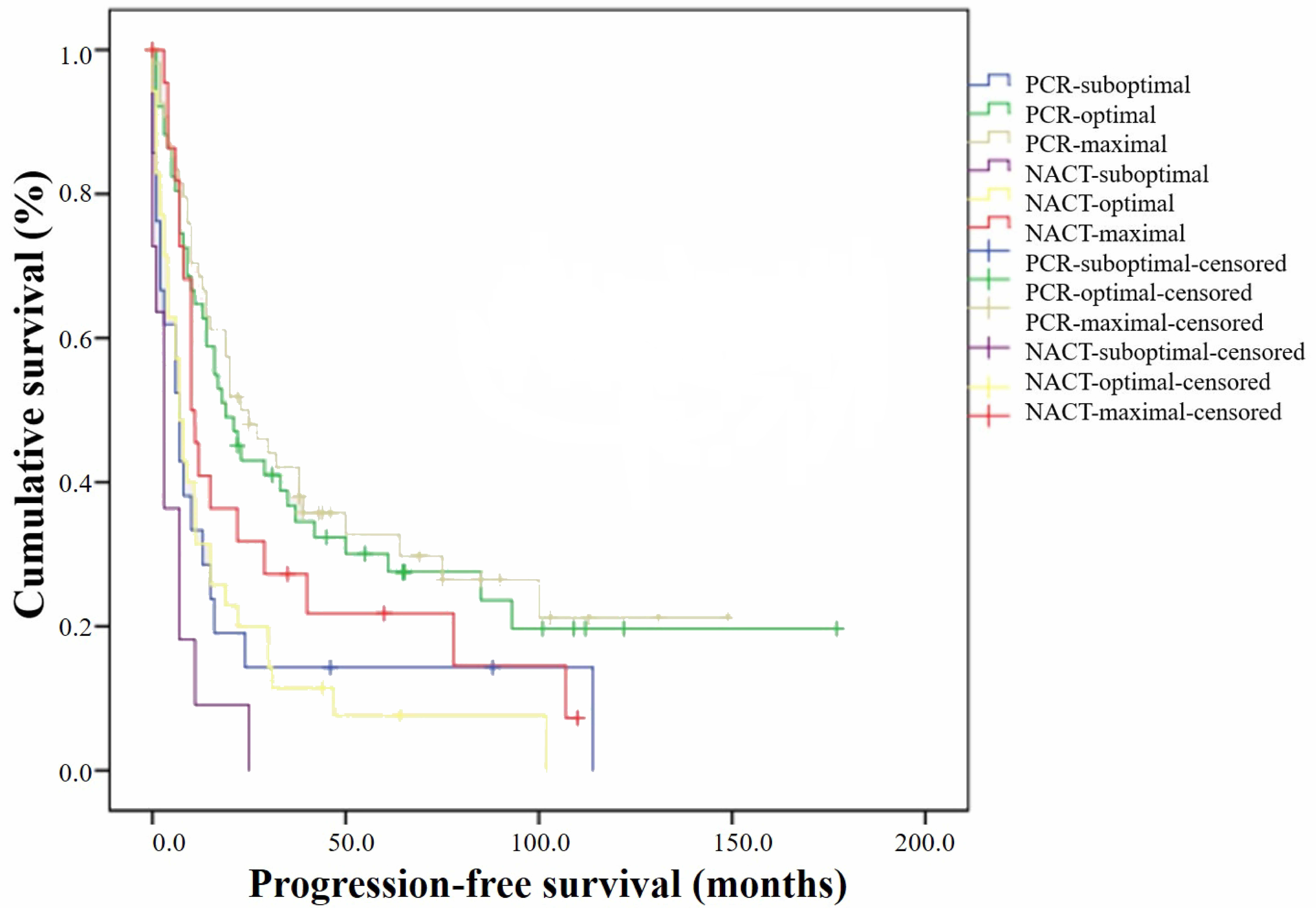 Median progression-free survival by residual disease of
patients in NACT and PDS. NACT: neoadjuvant chemotherapy; PCR: primary
cytoreductive.