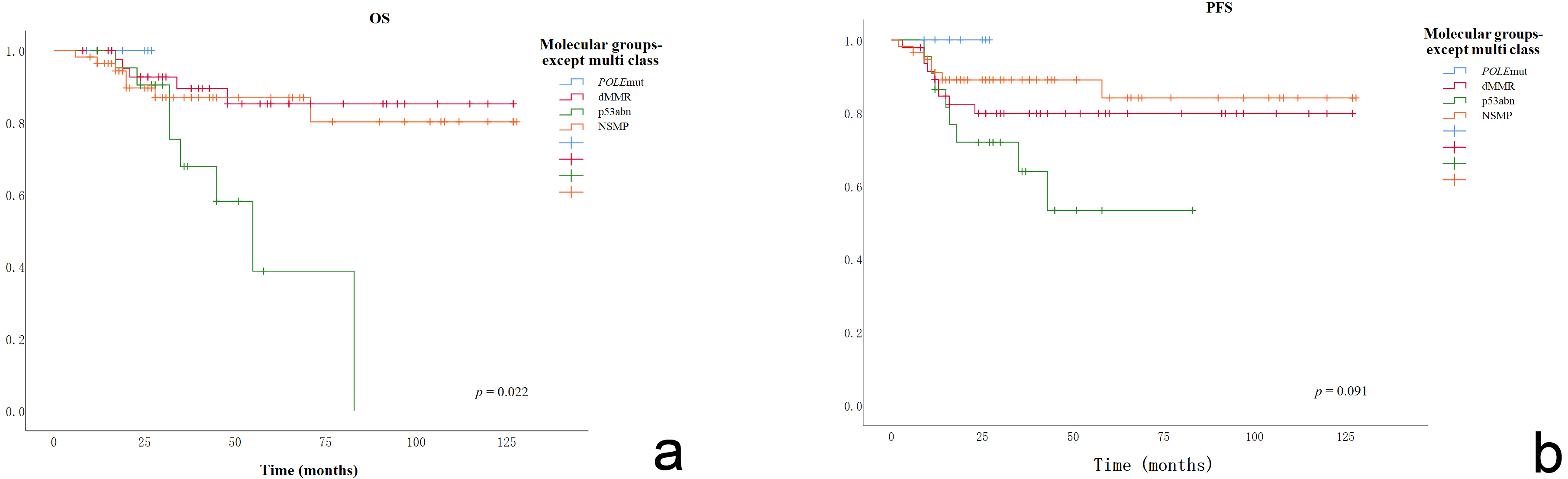 Kaplan-Meier survival curves by molecular groups except
multi-class among G3-EEC patients for OS (a) and PFS (b), with a p-value
of 0.022 and 0.091, respectively. Abbreviations: G3-EEC, grade 3 endometrioid
endometrial carcinoma; OS, overall survival; PFS, progression-free survival;
POLEmut, POLE mutation; dMMR, deficient mismatch repair;
p53abn, p53 abnormal; NSMP, nonspecific molecular profile.