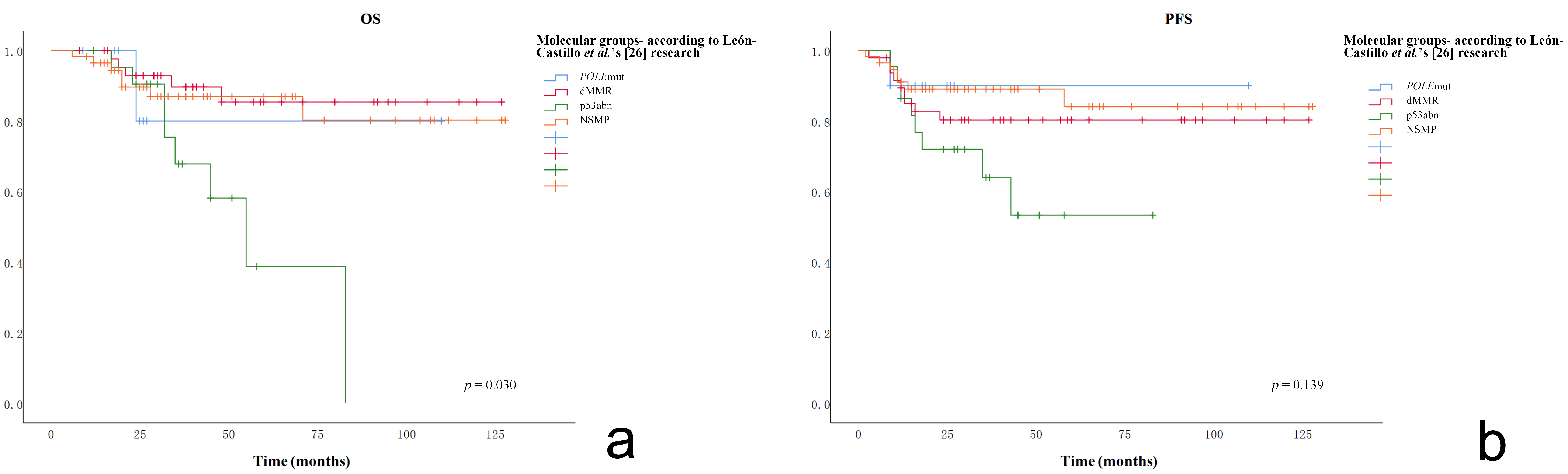 Kaplan-Meier survival curves by molecular groups according to 
León-Castillo et al.’s [26] research among G3-EEC patients for OS 
(a) and PFS (b), with a p-value of 0.030 and 0.139, respectively. 
Abbreviations: G3-EEC, grade 3 endometrioid endometrial carcinoma; OS, overall 
survival; PFS, progression-free survival; POLEmut, POLE 
mutation; dMMR, deficient mismatch repair; p53abn, p53 abnormal; NSMP, 
nonspecific molecular profile.