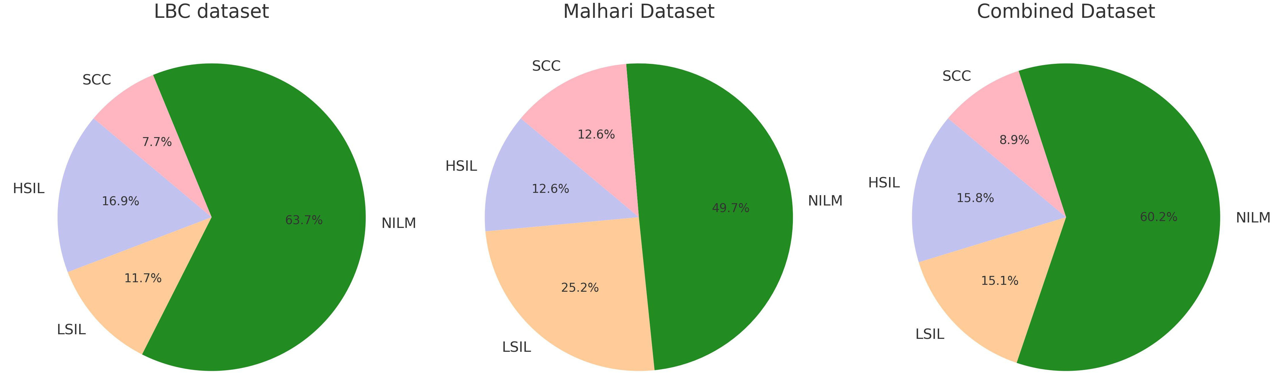A set of pie chart for class-wise distribution of each dataset. HSIL: High-grade Squamous Intraepithelial Lesion; LSIL: Low-grade Squamous
Intraepithelial Lesion; NILM: Negative for Intraepithelial Lesion or Malignancy;
SCC: Squamous Cell Carcinoma; LBC: Mendeley Liquid Based Cytology.