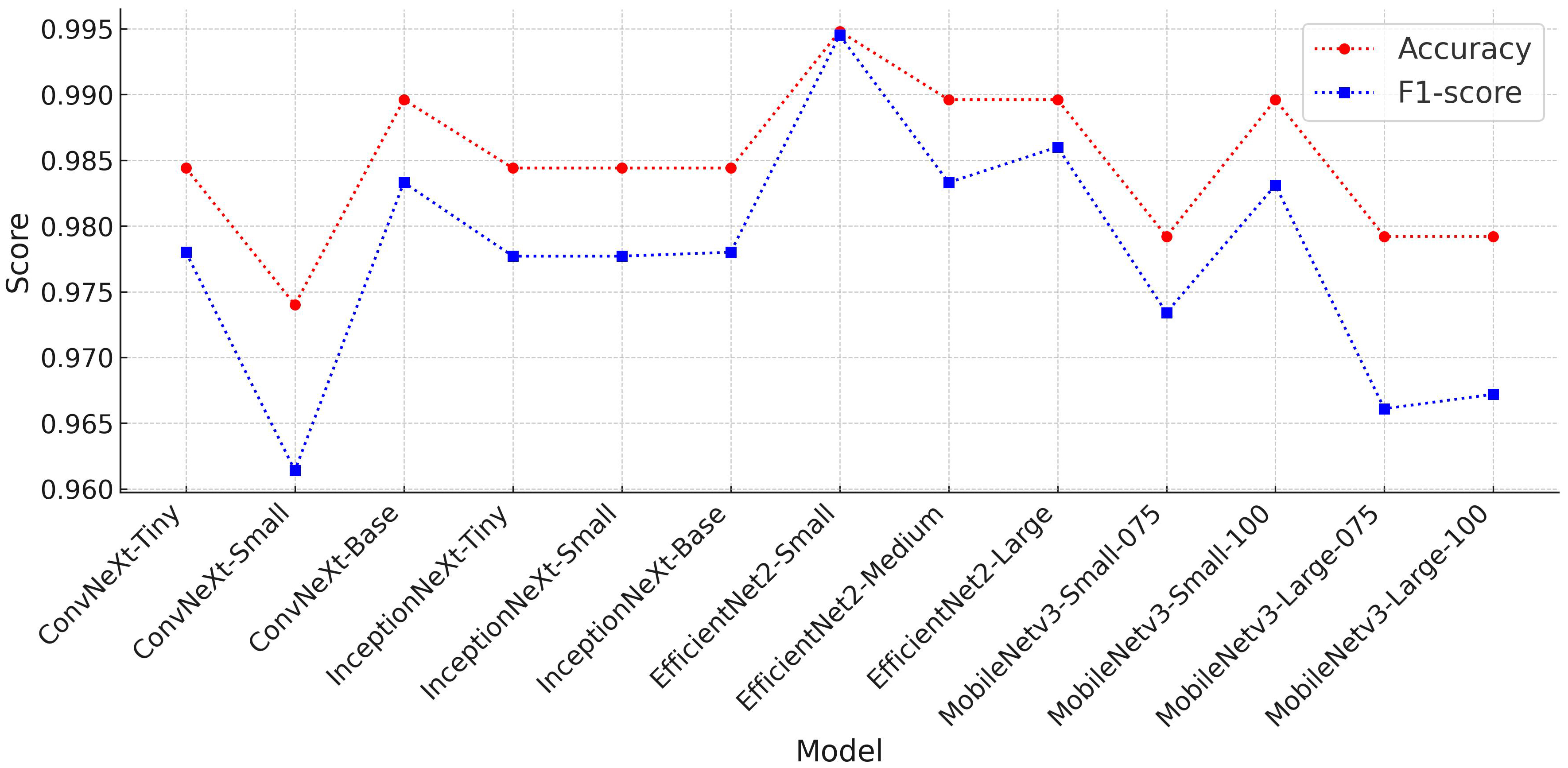 Accuracy and F1-score of CNN-based models on combined cervical
dataset.
