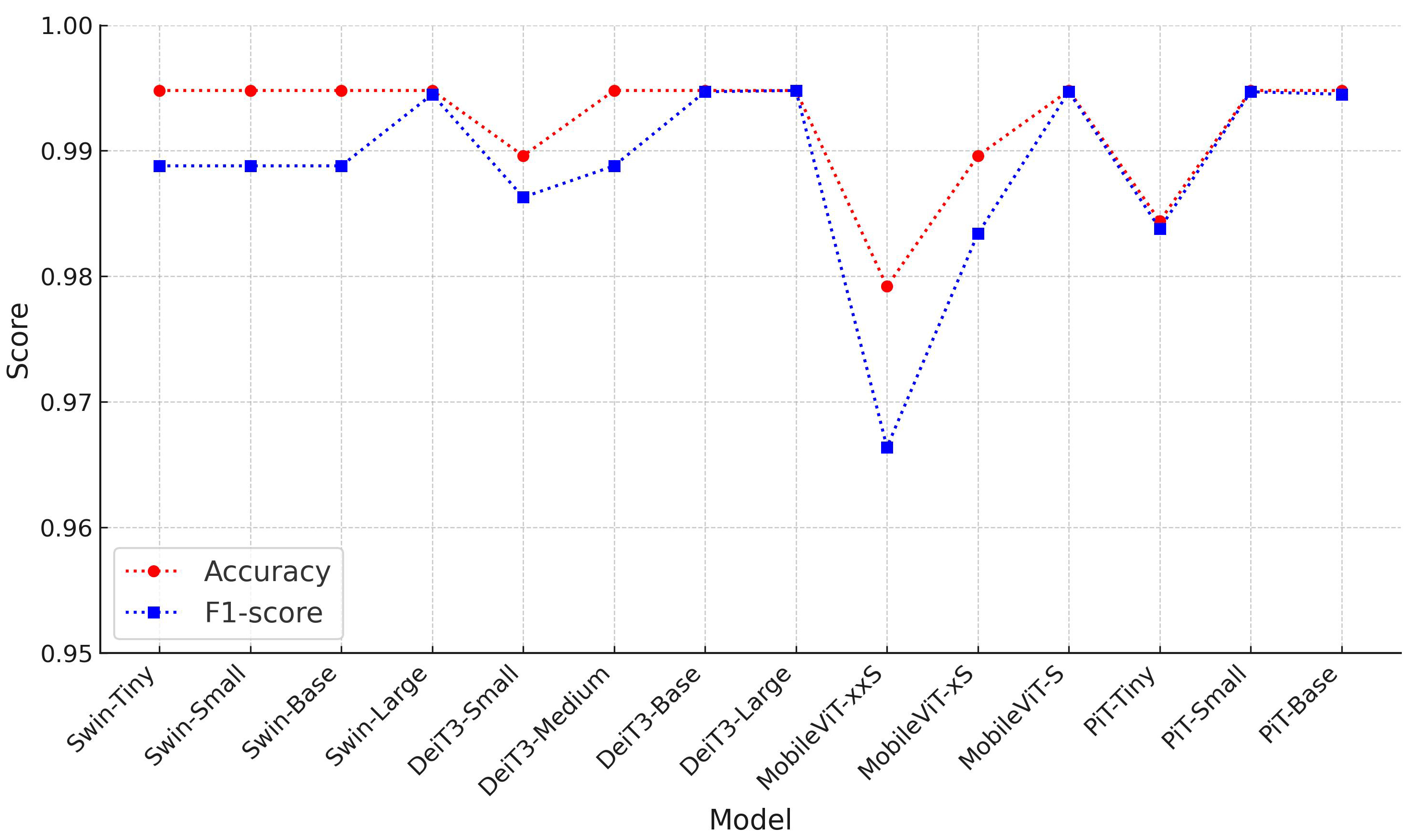 Accuracy and F1-score of ViT-based models on combined cervical
dataset.