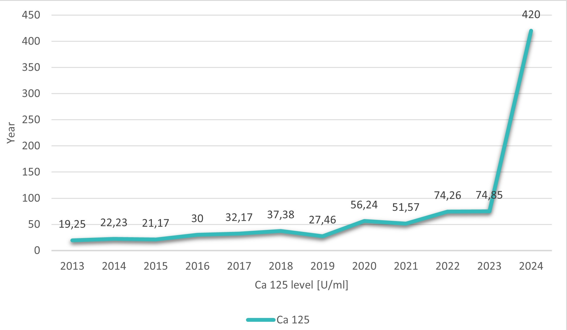 CA125 levels changes across the years of 2013–2024. CA125:
cancer antigen 125.