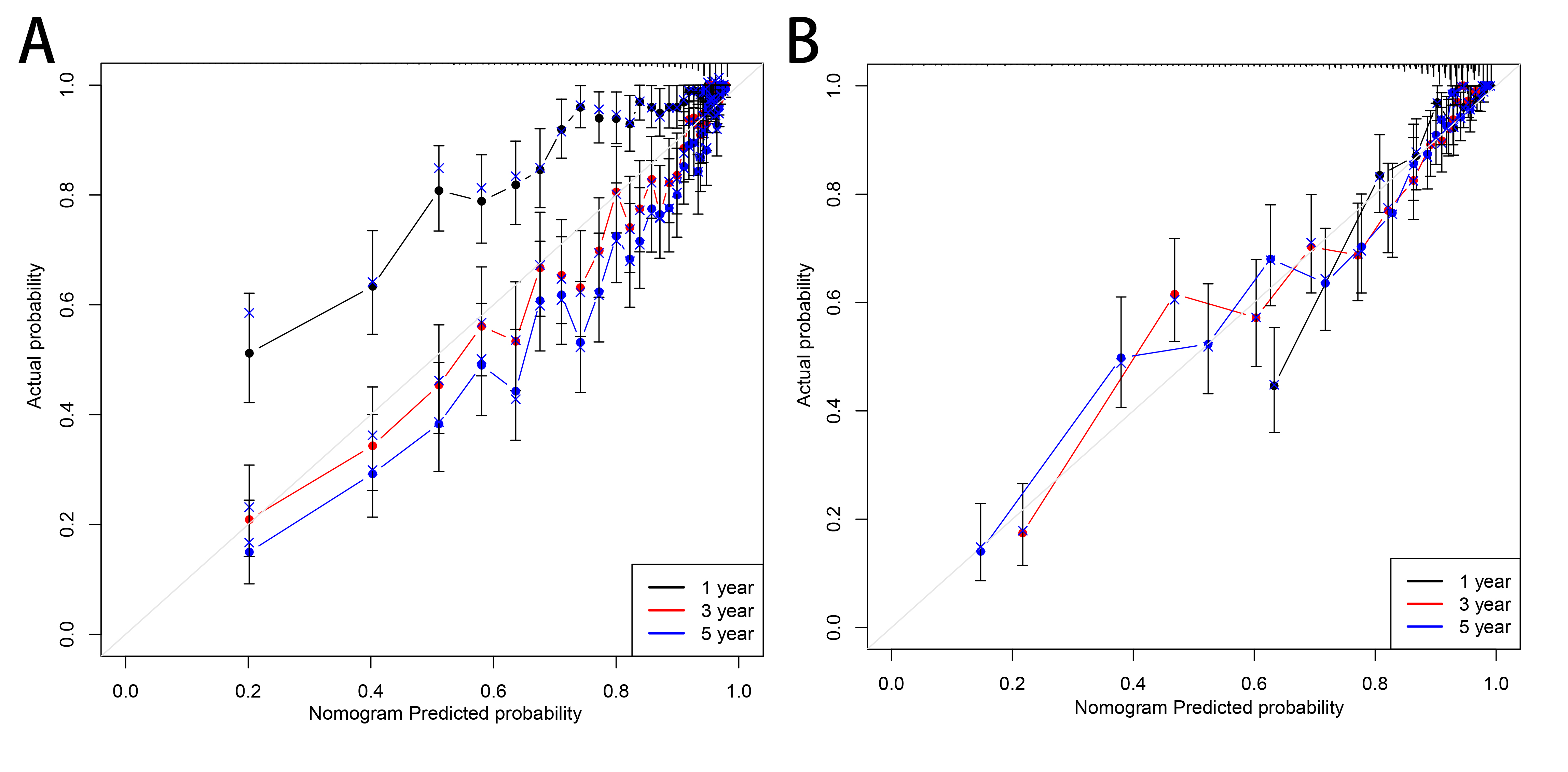 Calibration plots of the nomogram for 1-, 3- and 5-year OS
prediction of EOCC patients in the (A) training set and the (B) validation set.