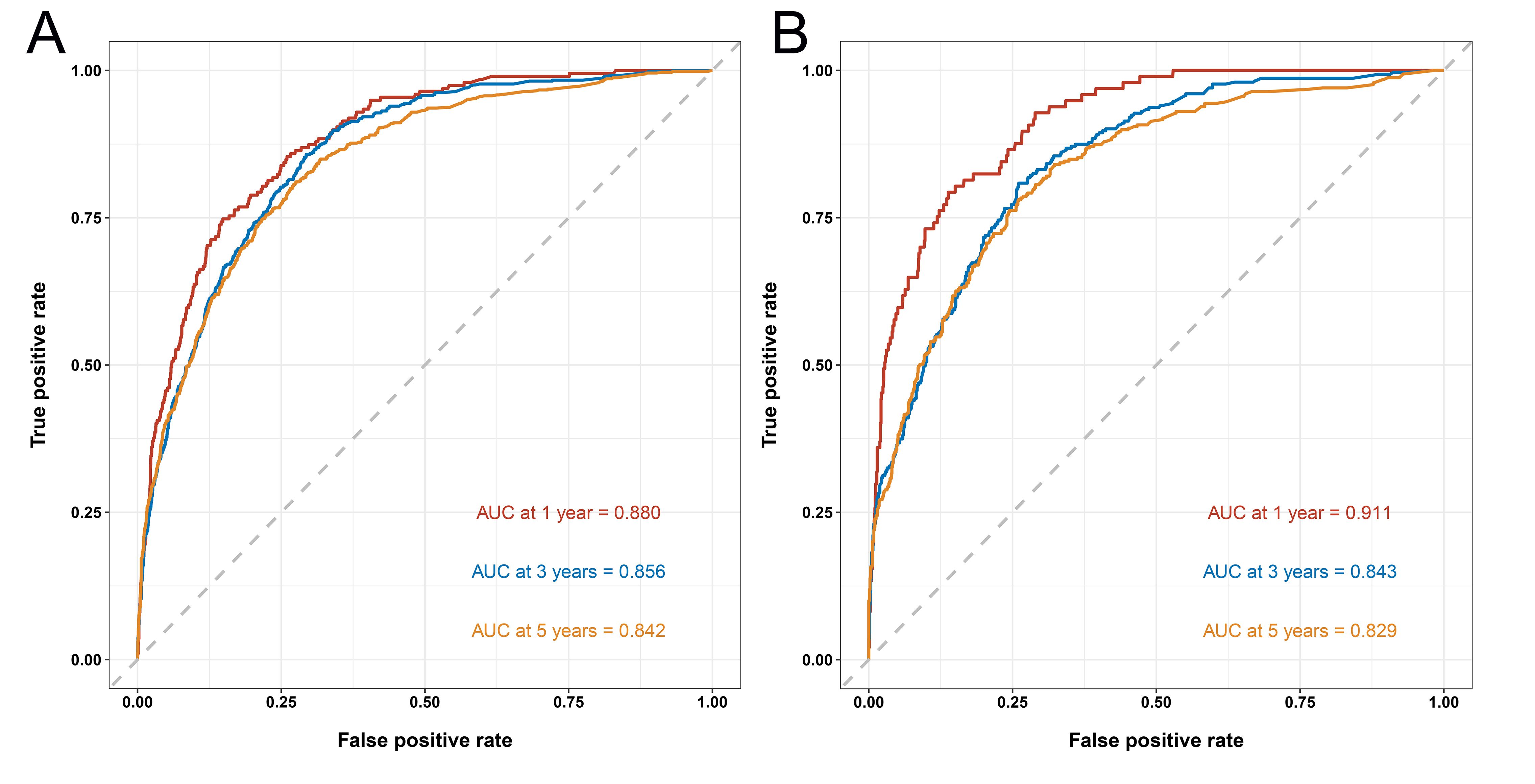 The ROC curves of the nomogram for predicting the 1-, 3- and
5-year OS of EOCC patients in the (A) training set and the (B) validation set.