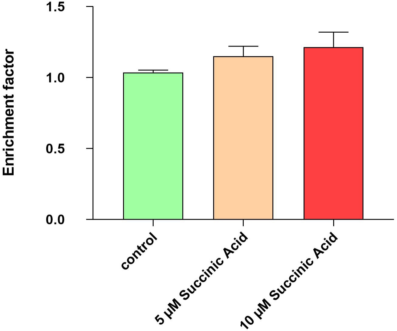 Apoptotic activity of succinic acid on CRL-2923.