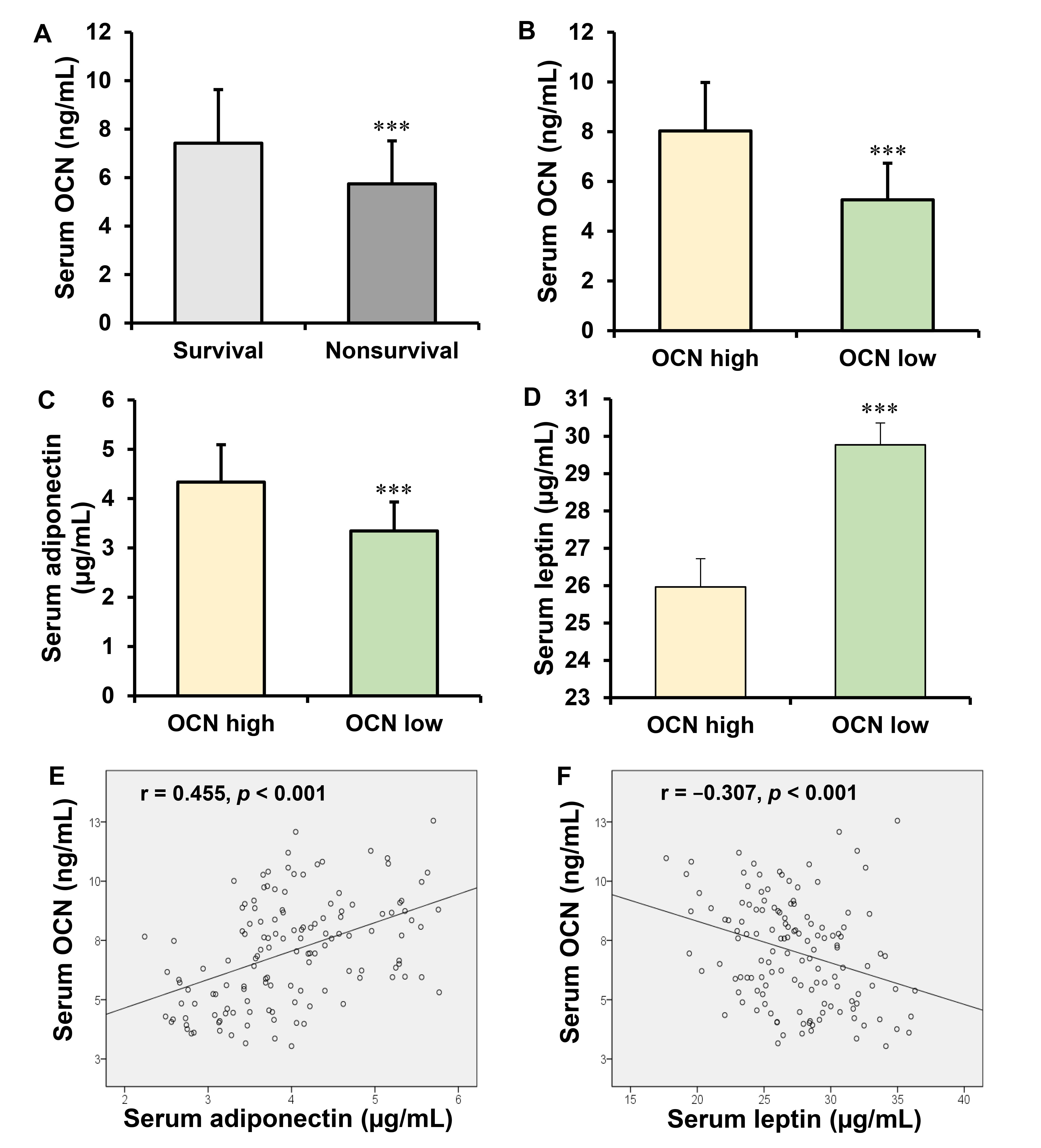 Associations of OCN with serum adiponectin and leptin, and the
OCN was evaluated in serum undercarboxylated form. Patients were divided into
two groups according to OCN expression. ELISA assay was performed. (A) Serum OCN
level was lower in patients who died than patients who were survival. Compared to
the OCN high group, OCN low group has significantly lower serum OCN (B) and
adiponectin (C) and significantly higher serum leptin (D). Pearson correlation
analysis shows serum OCN positively correlates with adiponectin (E) and a negative
correlation with leptin (F). ***S < 0.001 vs. patients with
high OCN. OCN, osteocalcin.