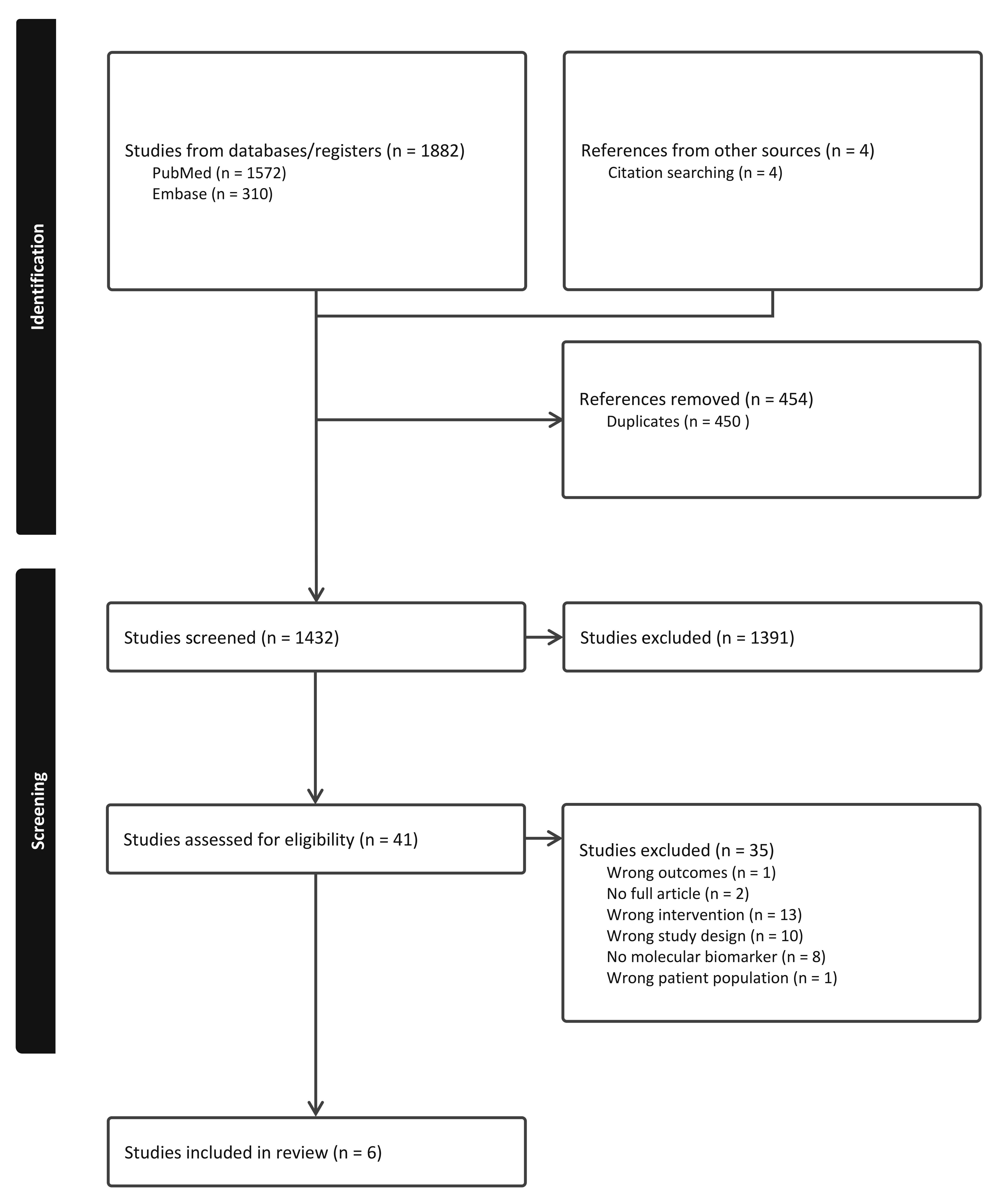 Flow diagram of the literature search in PubMed and Embase
database performed 22 April 2022.