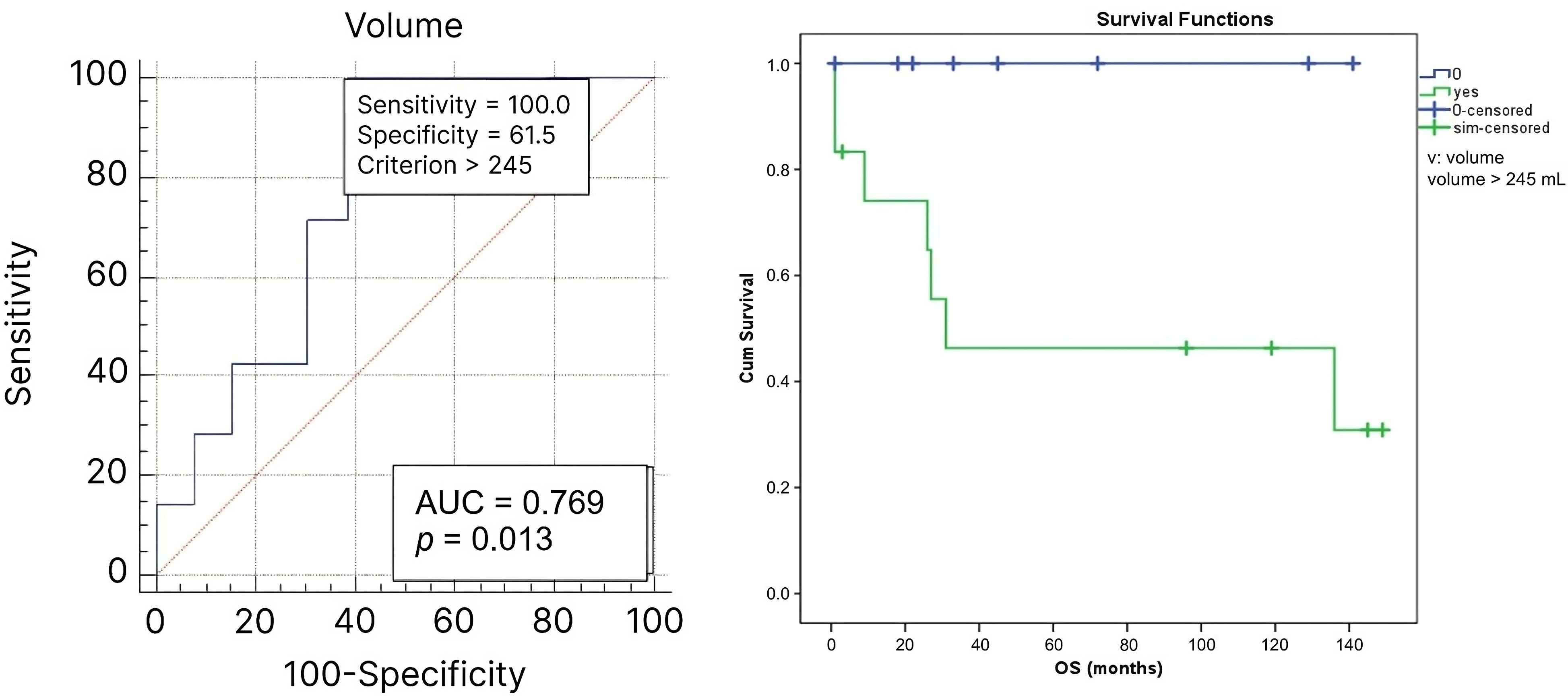 ROC curve relating tumor volume and death, and survival curve 
demonstrating shorter overall survival in patients with ovarian cancer and tumor 
volume >245 mL (Kaplan-Meier curves and log-rank test). AUC: Area Under the 
Curve; OS: overall survival.