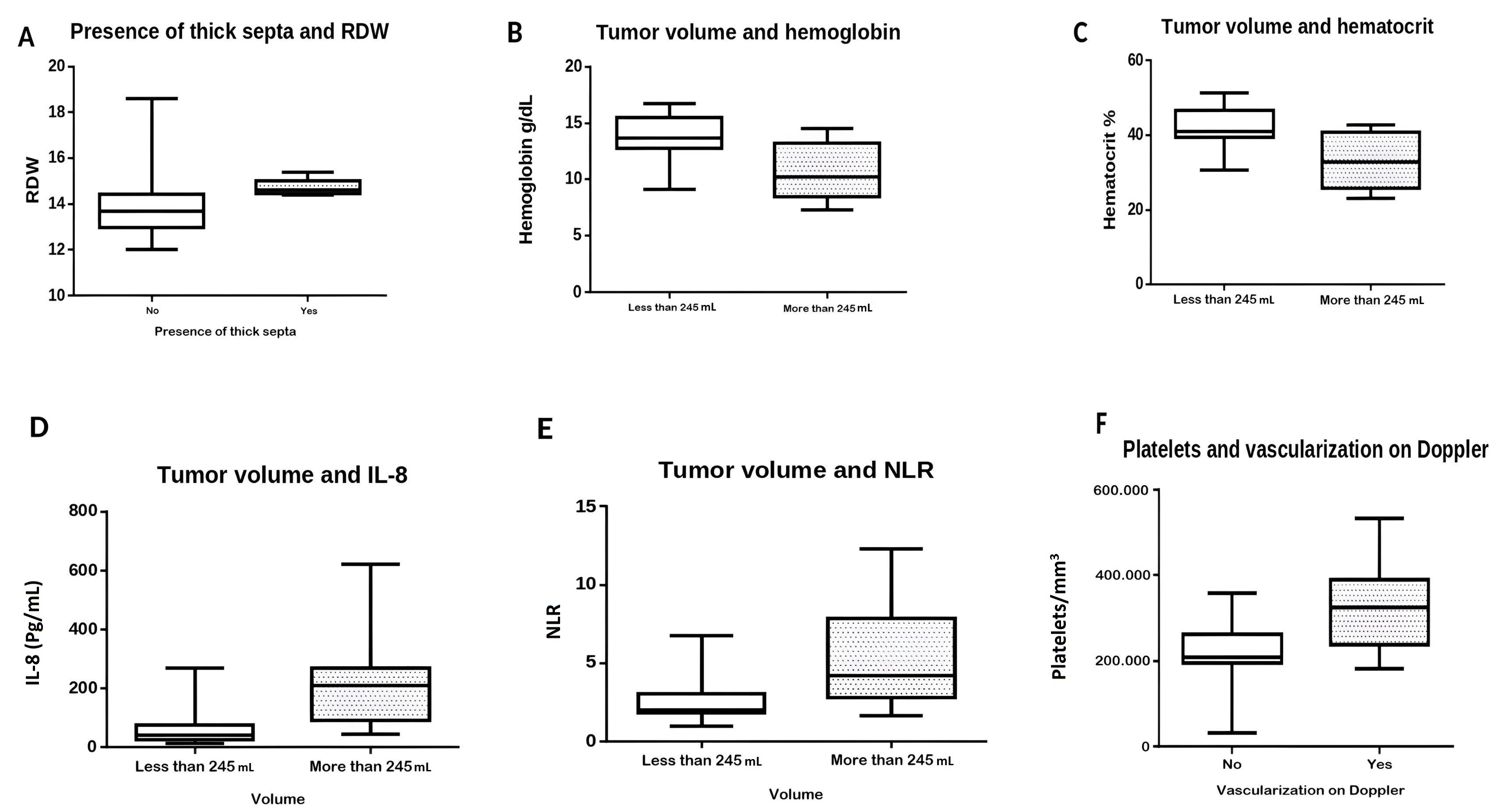 Association of hematological parameters and ultrasound findings 
in ovarian cancer (Mann-Whitney test). (A) Presence of thick septa and RDW. (B) 
Tumor volume and hemoglobin. (C) Tumor volume and hematocrit. (D) Tumor volume 
and IL-8. (E) Tumor volume and NLR. (F) Platelets and vascularization on Doppler. 
There was an association between higher RDW value and the presence of thick septa 
(p = 0.0355), and tumor volume >245 mL with lower levels of hemoglobin 
(p = 0.0102) and hematocrit (p = 0.0095), levels more elevation 
of serum IL-8 (p = 0.0453) and higher levels of NLR (p = 
0.0227). RDW: red cell distribution width; IL: Interleukin; NLR: 
neutrophil-lymphocyte ratio.