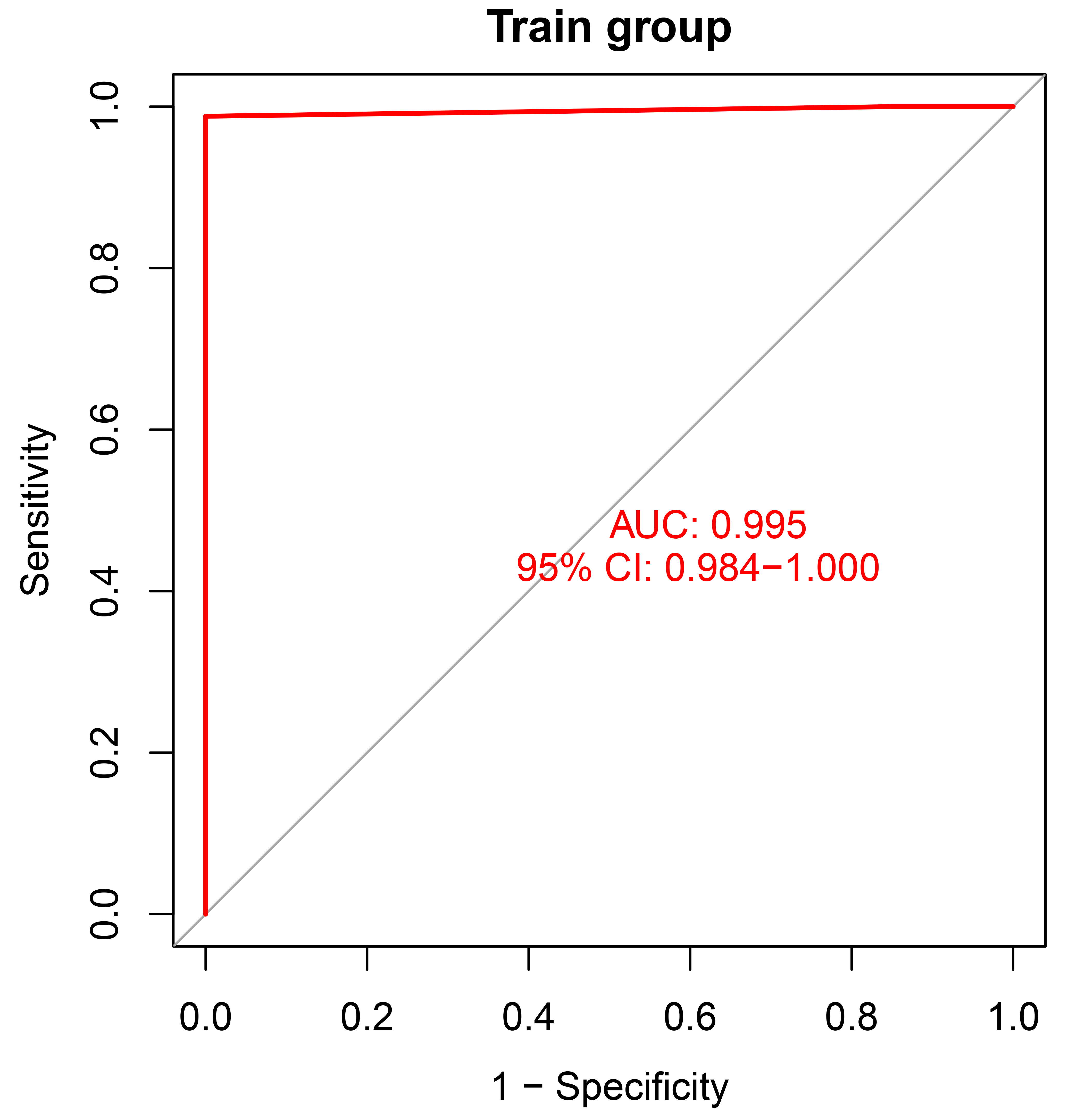 ROC plot of the training group evaluated of
model accuracy. AUC: area under the curve; CI: confidence
interval.