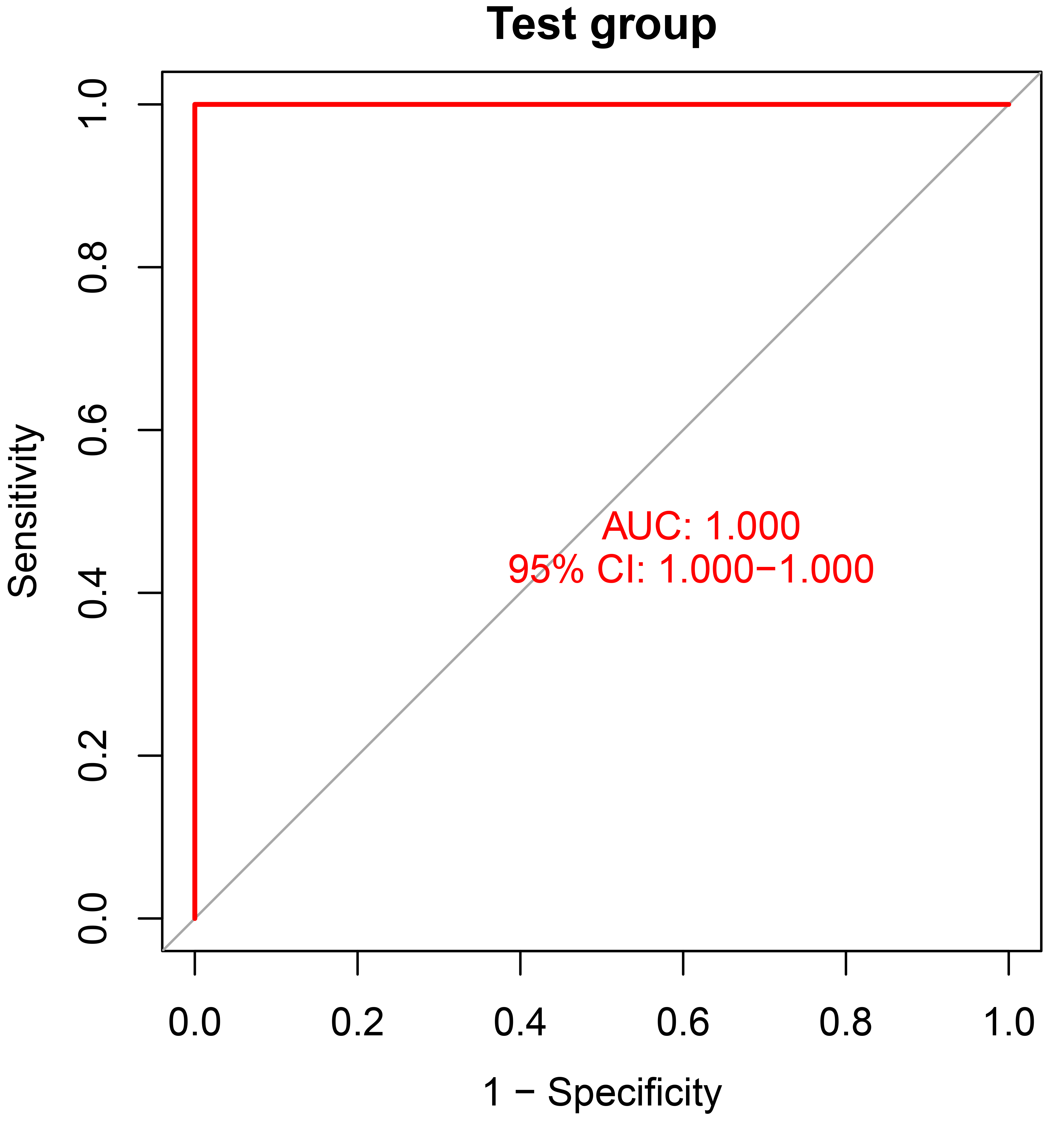 ROC plot of the testing group evaluated of model accuracy. AUC:
area under the curve; CI: confidence interval.