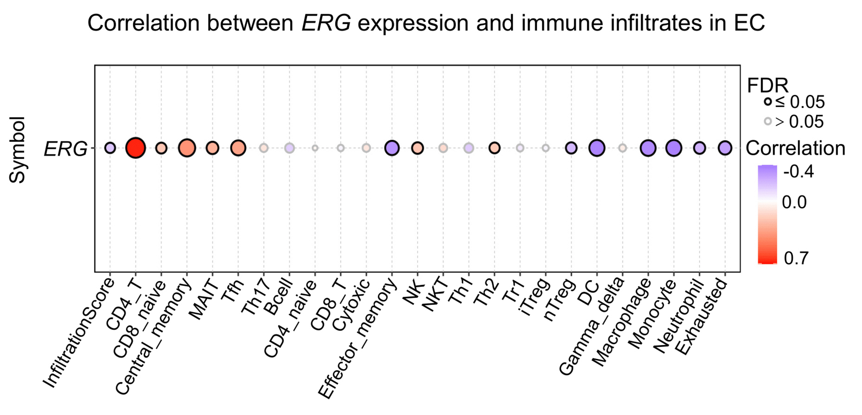 Correlation between tumour ERG expression and
tumour immune cell infiltration. Solid red circles, significant positive
correlation; solid blue circles, significant negative correlation; the circle
size corresponds to the correlation strength. ERG: erythroblast
transformation-specific related gene; FDR: false discovery rate; CD: cluster of
differentiation; MAIT: mucosal-associated invariant T; NK: natural killer; DC:
dendritic cell.