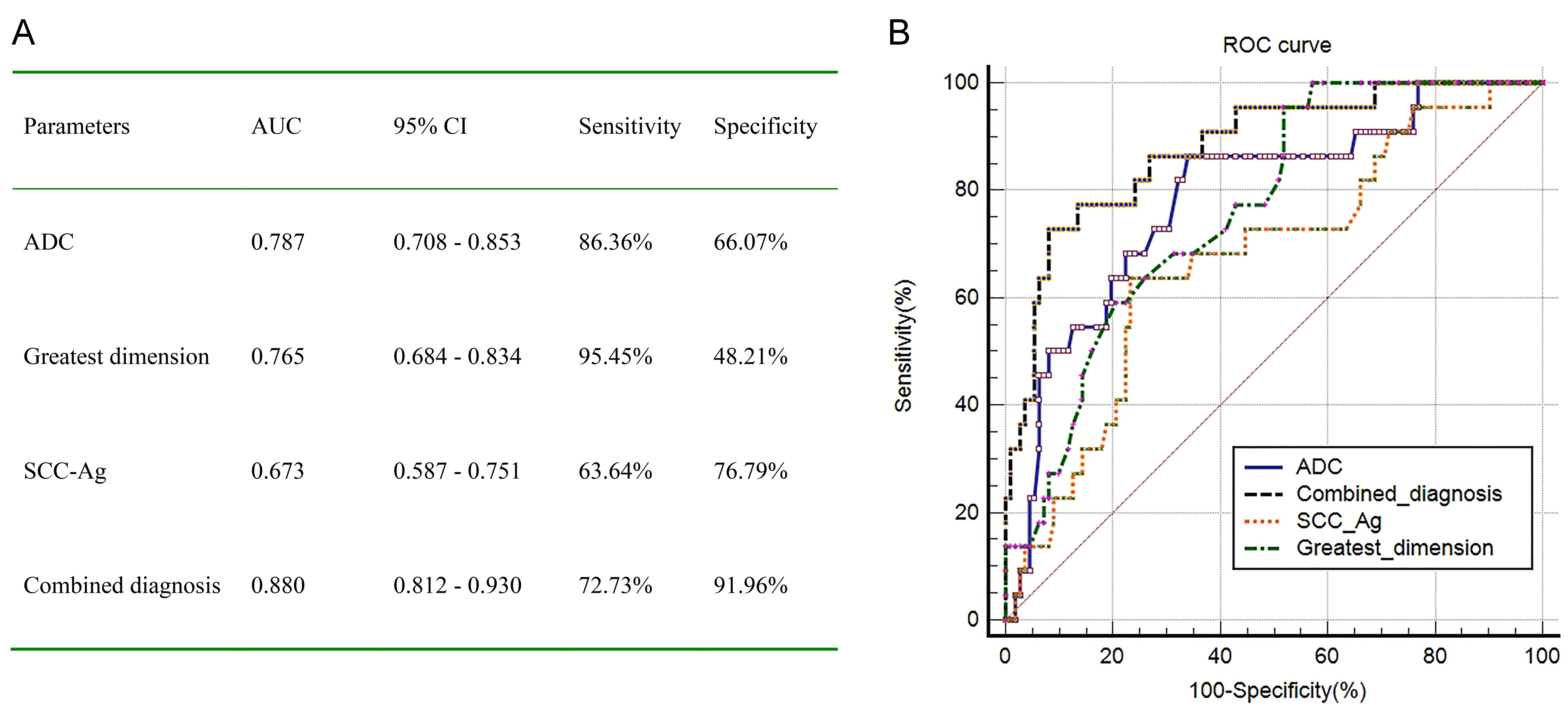 Analysis of the predictive ability of ADC, greatest tumor 
dimension, and SCC-Ag, alone and in combination, for the diagnosis of PMI. (A) 
AUC, 95% CI, sensitivity and specificity; (B) ROC curves of ADC, greatest 
dimension, SCC-Ag, and all three parameters combined. AUC: area under curve; ROC: 
receiver operating characteristic; ADC: apparent diffusion coefficient; SCC-Ag: 
squamous cell carcinoma antigen; CI: confidence interval.