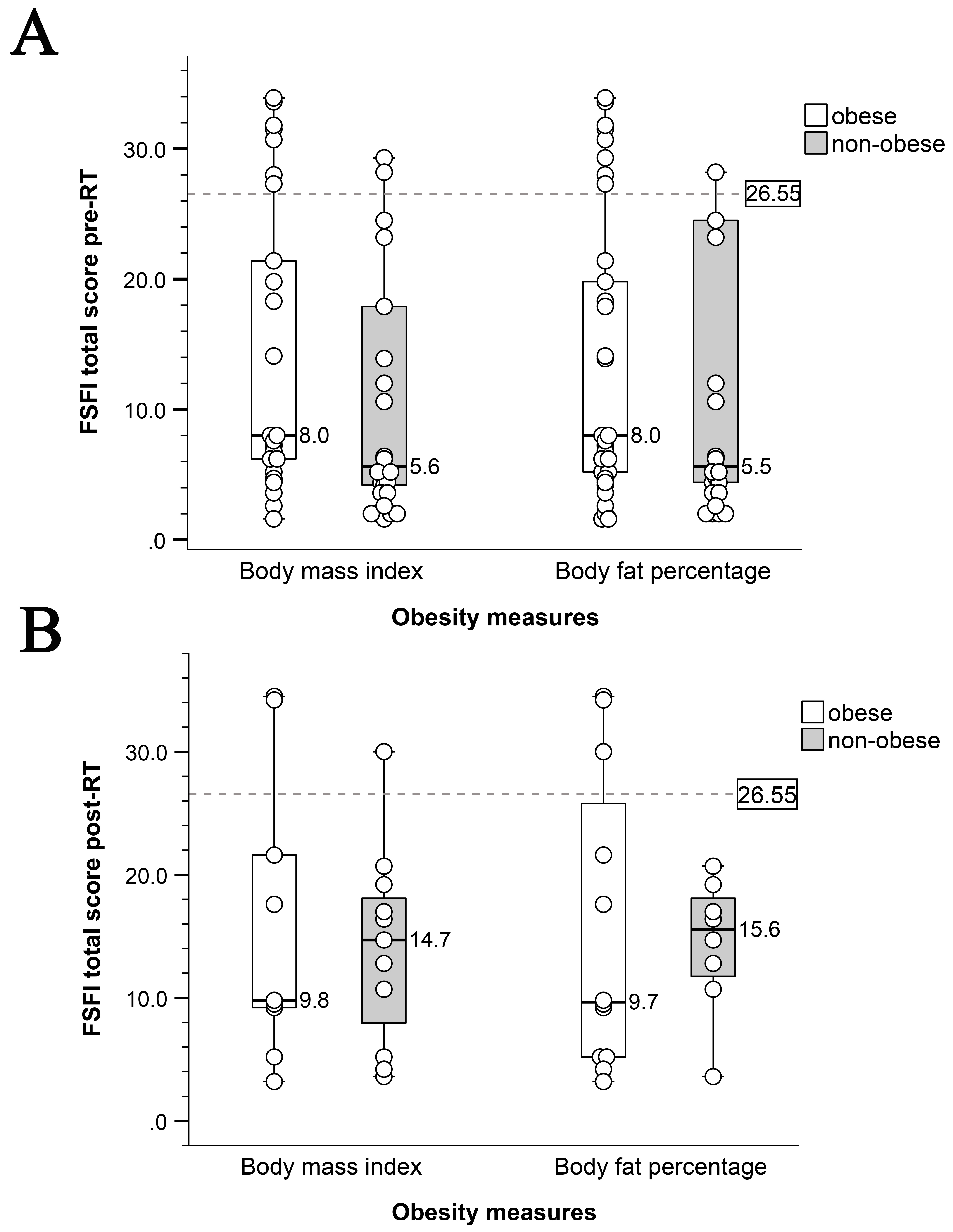 Sexual functioning by obesity and its measures. (A)
Pre-radiotherapy (n = 54). (B) Post-radiotherapy (n = 20). The dotted grey
horizontal line indicates the cutoff score for sexual dysfunction (i.e.,
FSFI total scores ≤26.55). FSFI, Female Sexual Function Index (the higher,
the better); RT, radiotherapy.