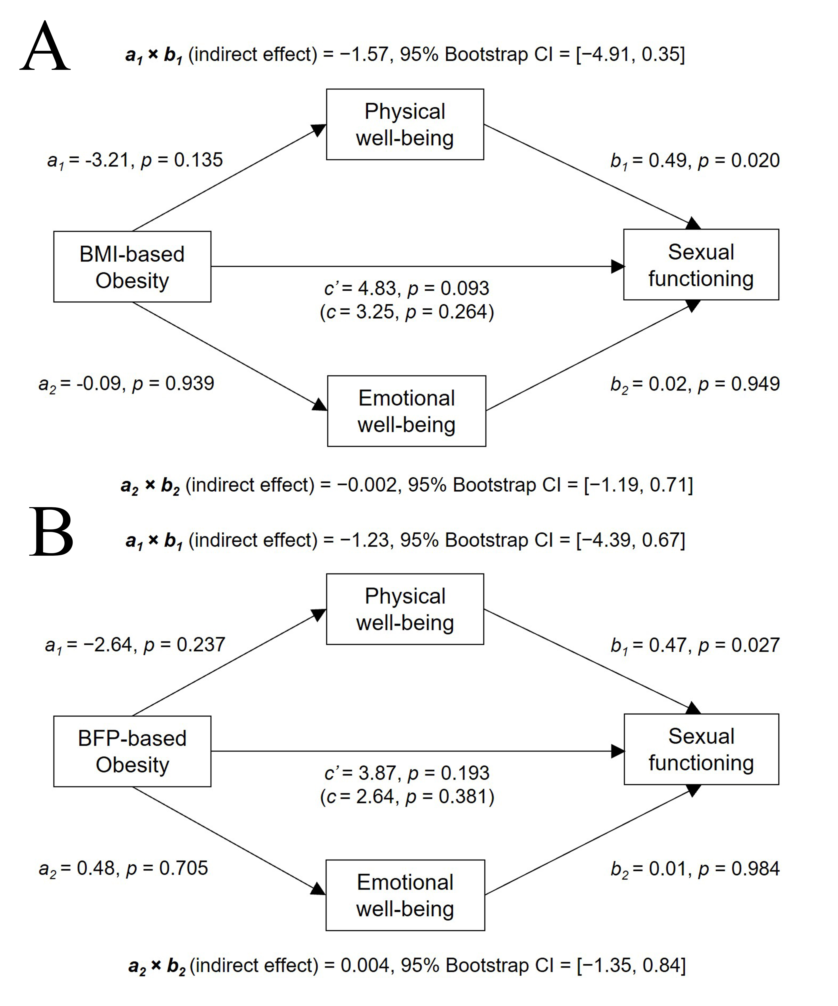 Mediation models of the effects of obesity on sexual functioning
through physical and emotional well-being pre-radiotherapy. (A) BMI-based
obesity. (B) BFP-based obesity. Data from 52 patients were available for
analysis. Mediation models were tested after adjusting for cancer type and prior
treatment. Unstandardized coefficients from ordinary least square
regression-based mediation models are denoted as a, b,
c and c’, where total effect (c) = direct effect
(c’) + physical well-being specific indirect effects (a1 × b1) + emotional well-being specific indirect effect
(a2 × b2). Indirect effects were tested
based on 5000 bootstrap samples using the percentile bootstrapping method. BMI,
body mass index; BFP, body fat percentage; CI, confidence intervals.