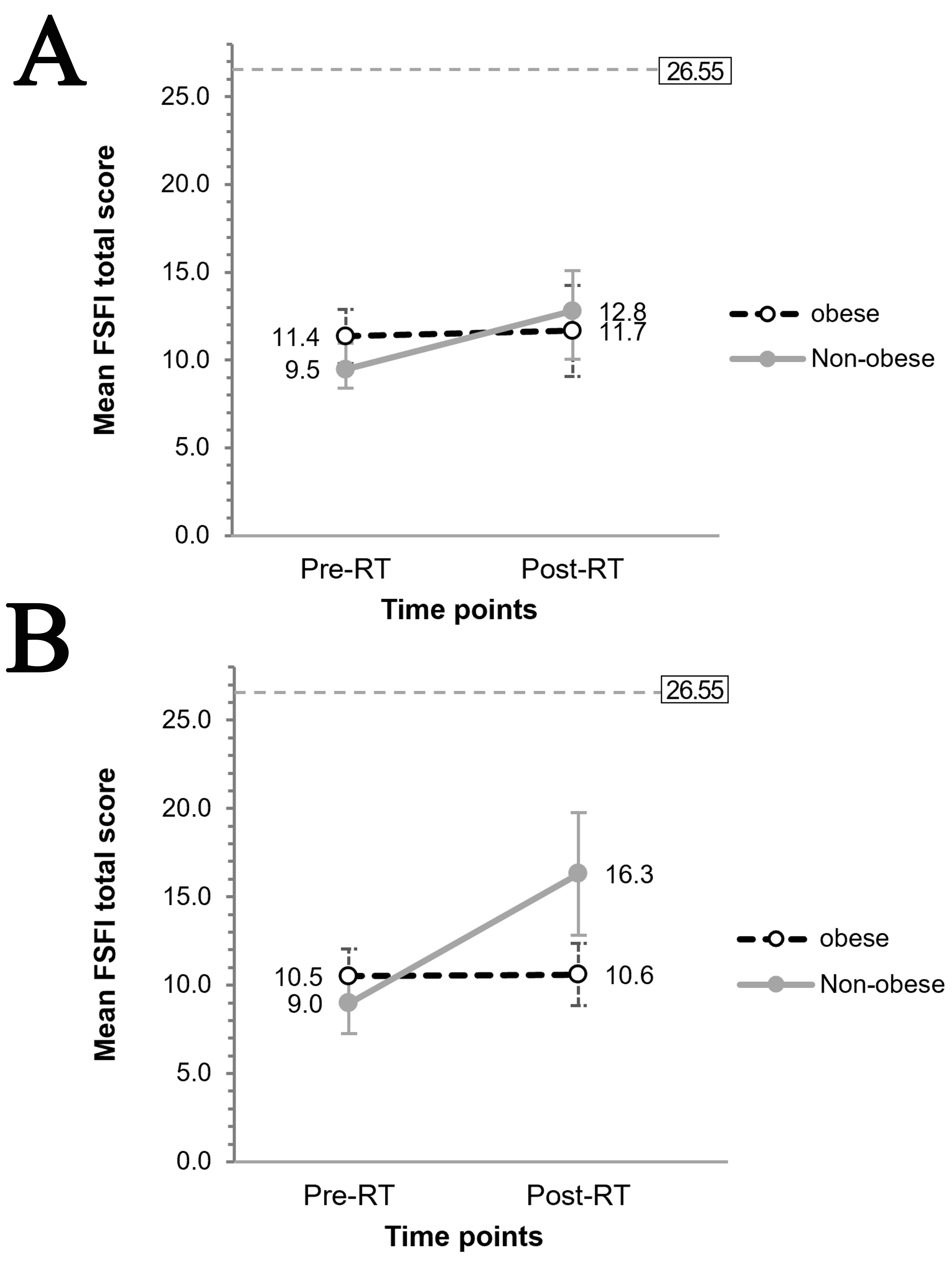 Estimated changes in sexual functioning between pre- and
post-radiotherapy by obesity. (A) BMI-based obesity. (B) BFP-based obesity. Mean
estimates of FSFI total scores were obtained from normal generalized linear mixed
models with random intercepts using a log-link, adjusting for interpatient
variability, cancer type and prior treatment. The dotted grey horizontal line
indicates the cutoff score for sexual dysfunction (i.e., FSFI total
scores ≤26.55). Error bars indicate ± one standard errors of mean.
BFP, body fat percentage; BMI, body mass index; FSFI, Female Sexual Function
Index (the higher, the better); RT, radiotherapy.