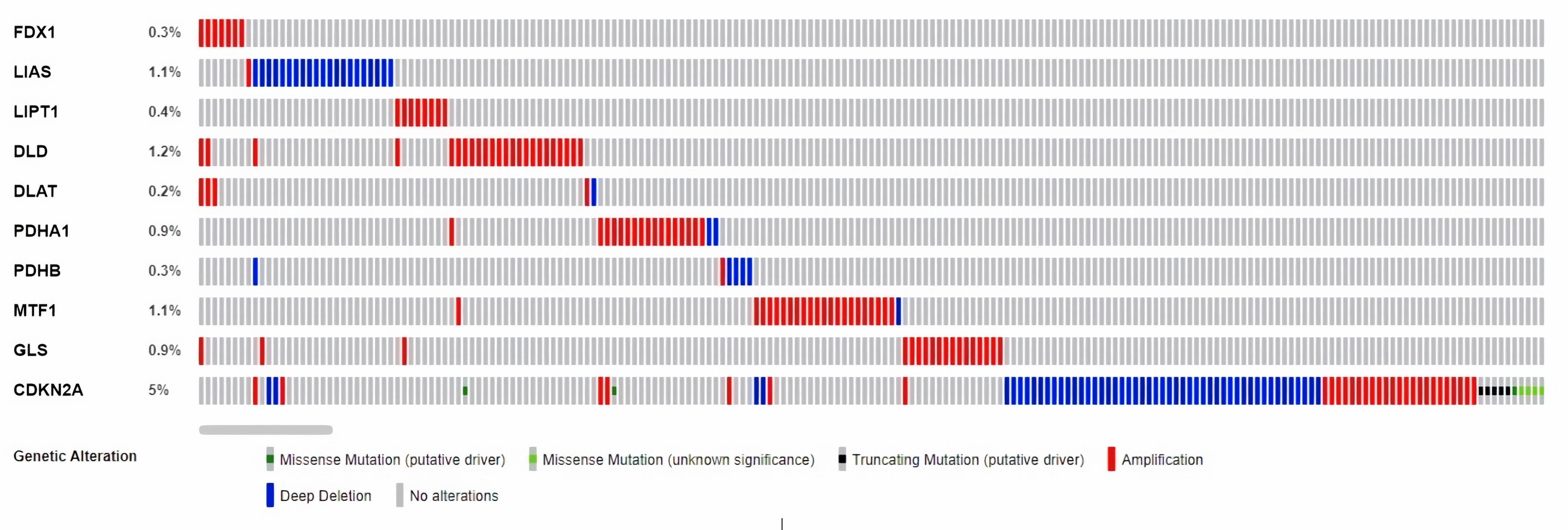 The analysis of genetic alterations of CRGs in BRCA samples
via cBioPortal software.