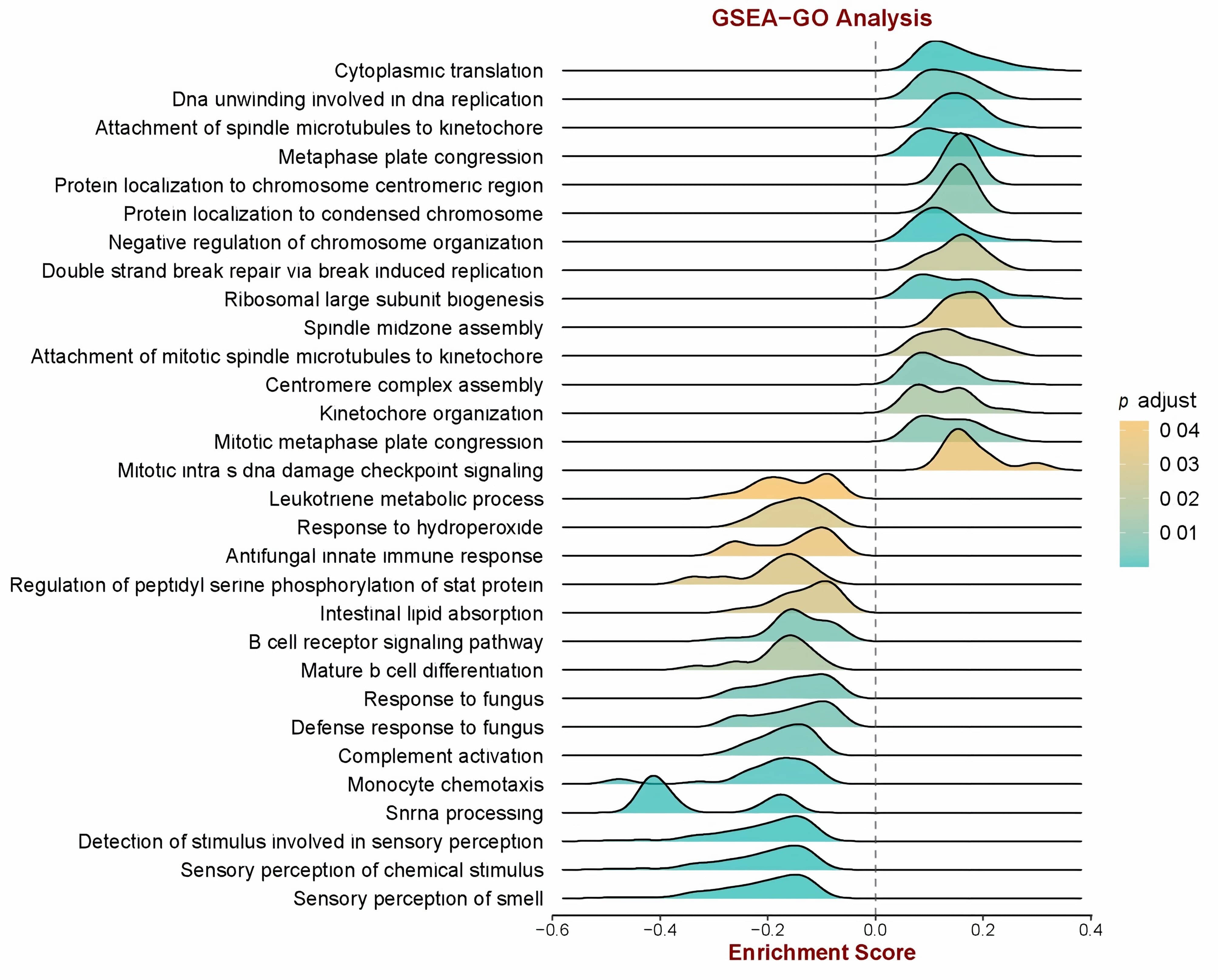 GSEA software was used to examine the GO terms of CGRs in BRCA
samples with high RSF scores. GSEA: Gene Set Enrichment Analysis; GO: Gene
Ontology; CRGs: Cuproptosis-Related Genes; BRCA: Breast cancer; RSF: Random
Survival Forest.