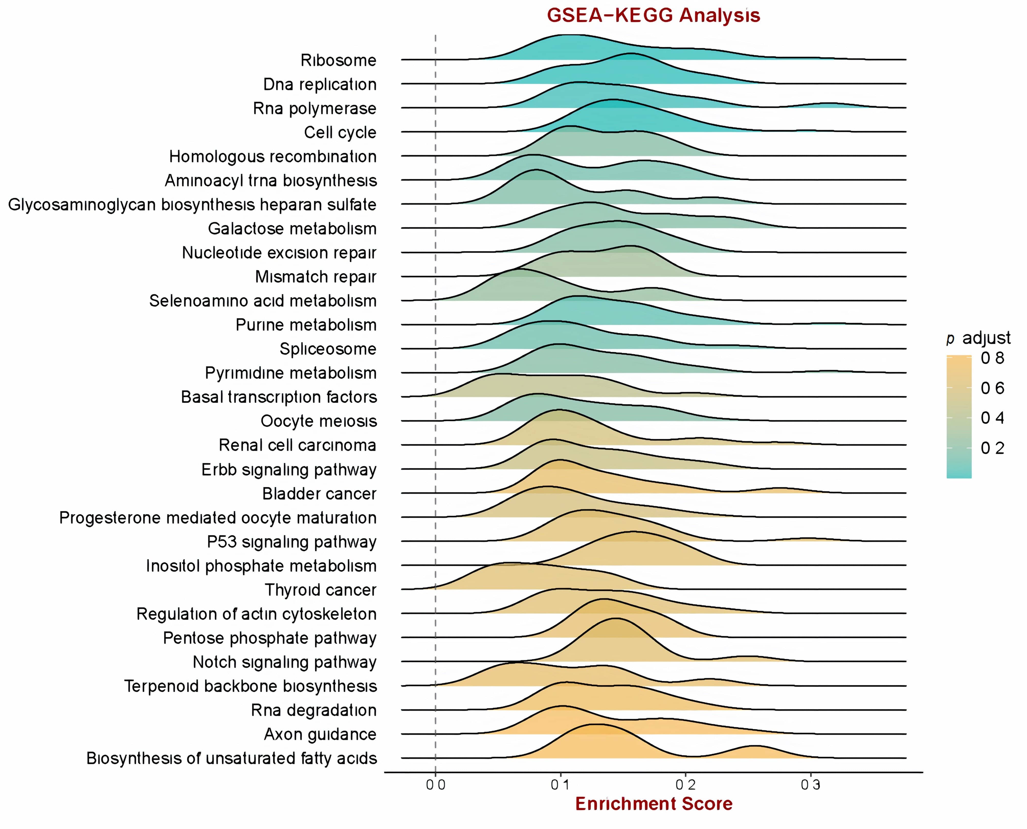 The analysis of CGRs with high RSF scores in relation to KEGG
terms in patients with BRCA. KEGG: Kyoto Encyclopedia of Genes and
Genomes; CRGs: Cuproptosis-Related Genes; BRCA: Breast cancer; RSF: Random
Survival Forest; GSEA: Gene Set Enrichment Analysis.