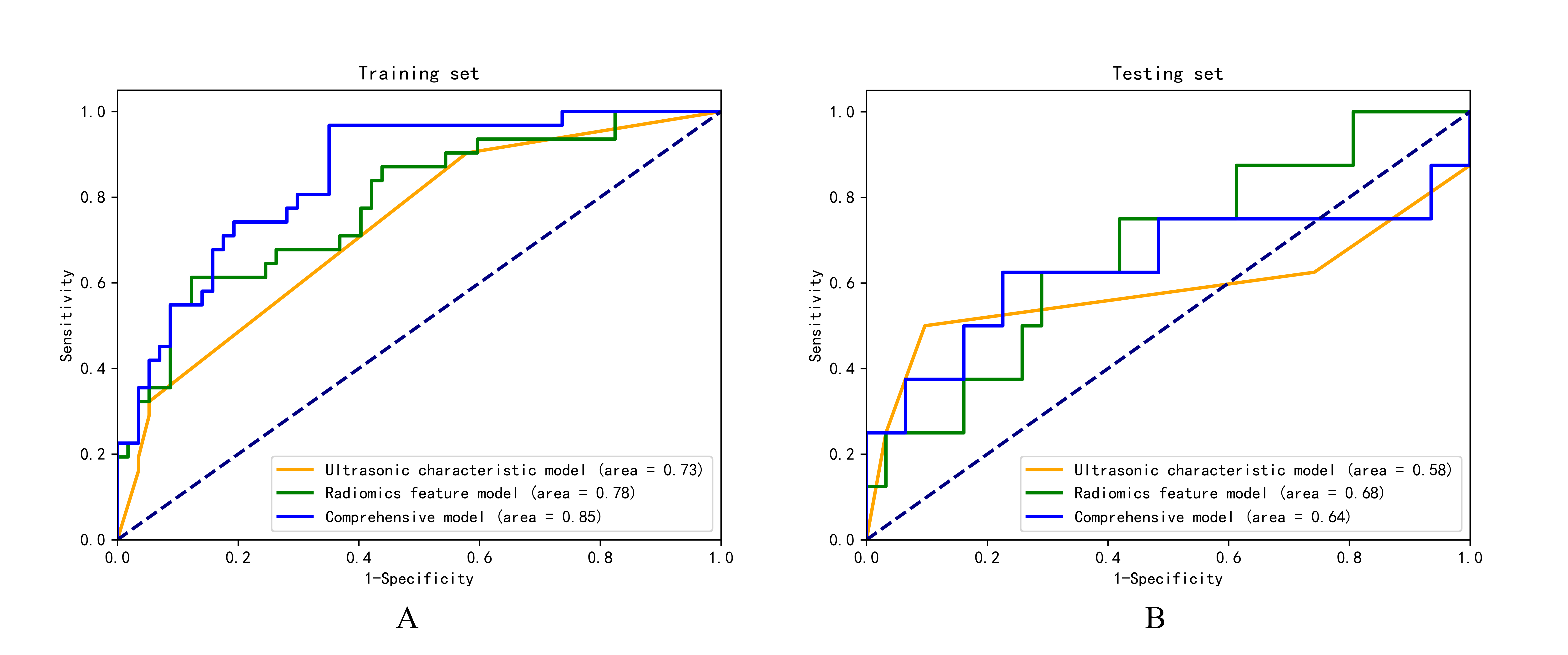 ROC curves of each prediction model based on the LR algorithm. (A) training set; (B) testing set.