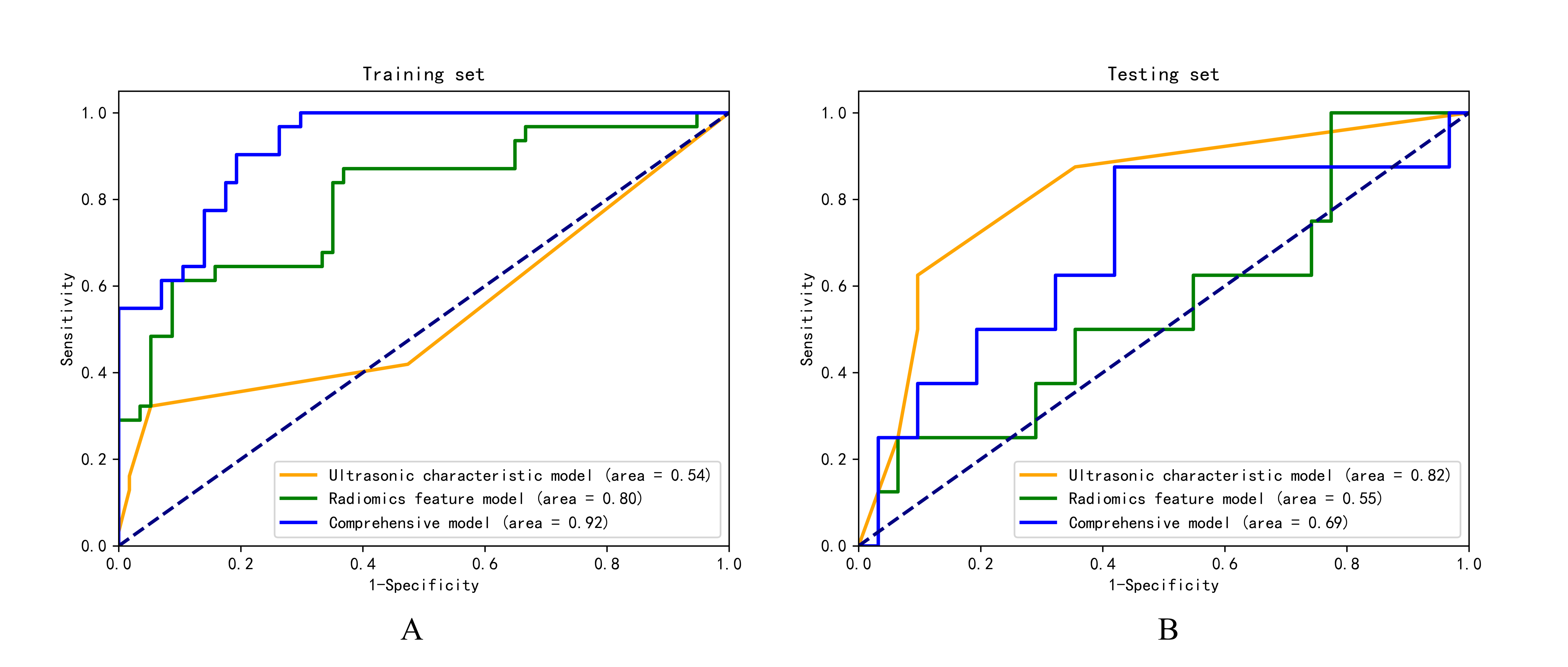 ROC curves of each prediction model based on the SVM algorithm. (A) training set; (B) testing set.