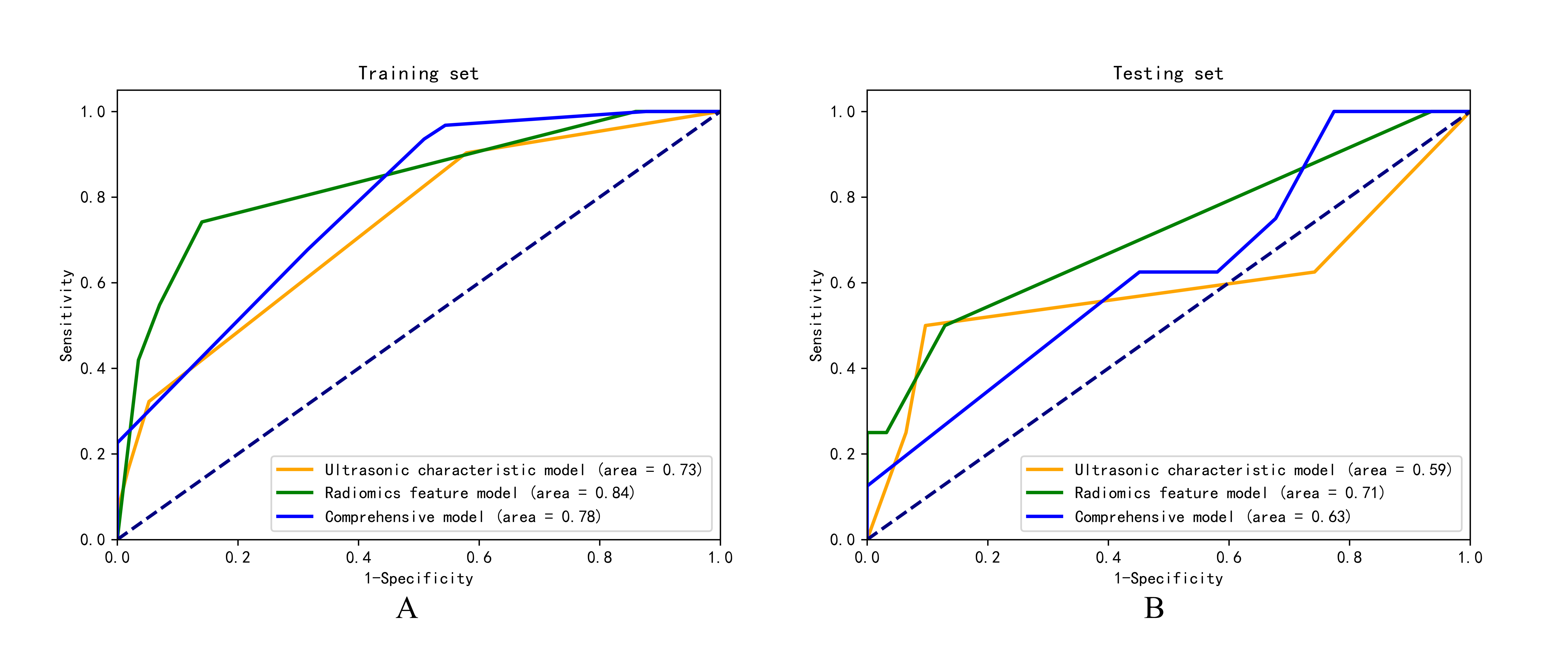 ROC curves of each prediction model based on the DT algorithm. (A) training set; (B) testing set.