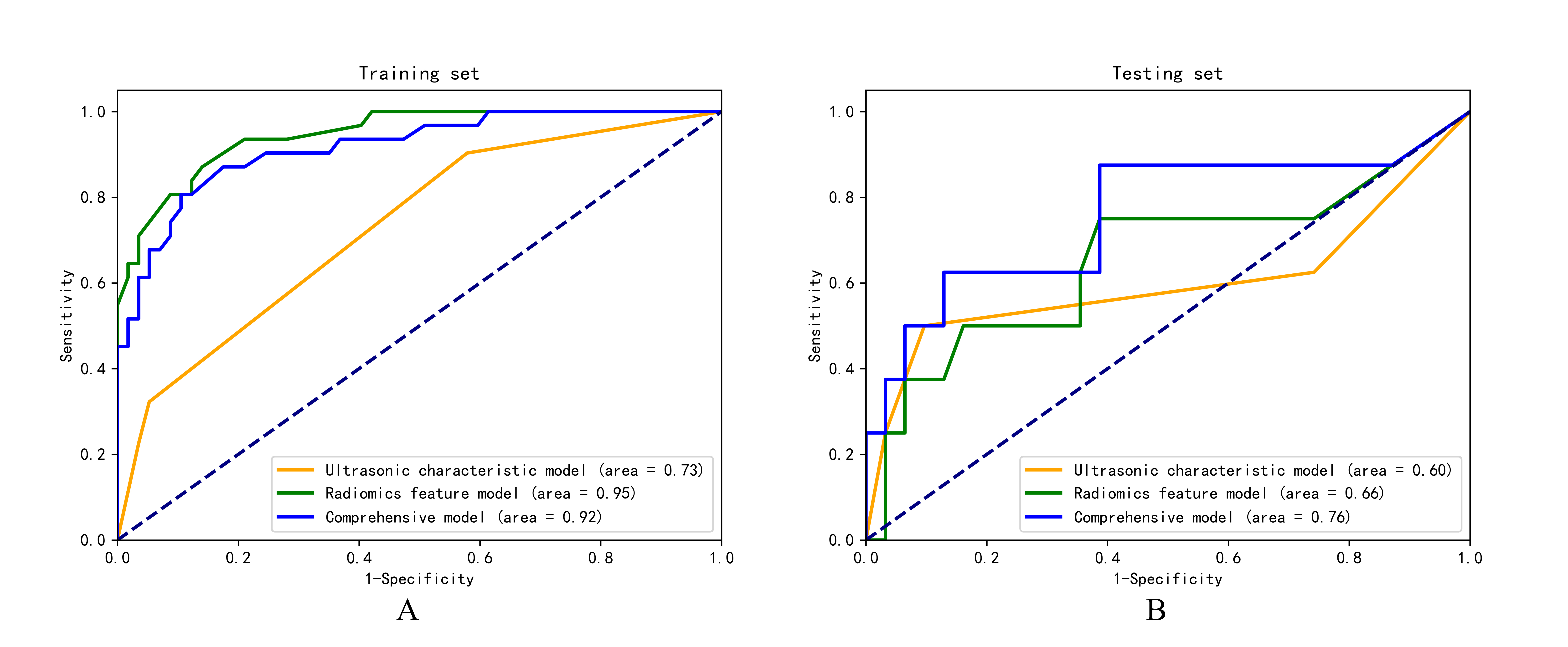 ROC curves of each prediction model based on the RF algorithm. (A) training set; (B) testing set.