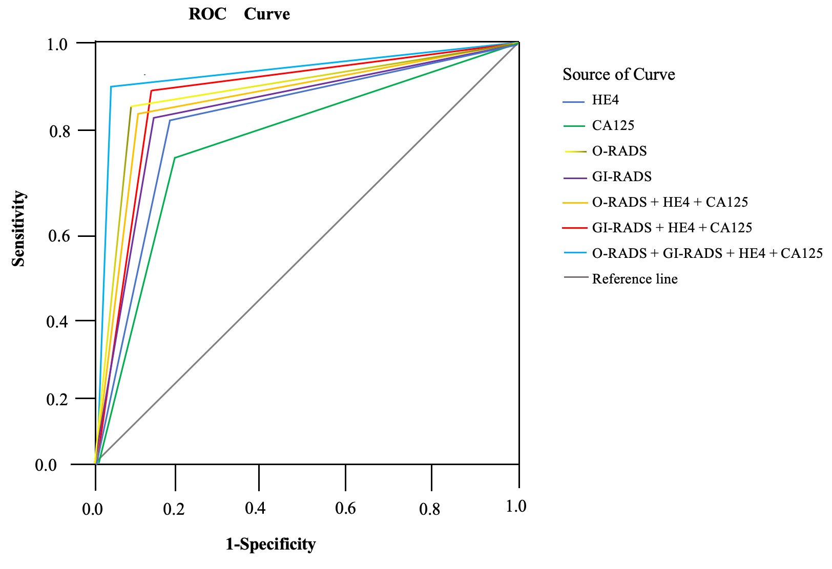 ROC curves of single and combined methods for diagnosis.
Sensitivity; 1-Specificity; Curve; Reference line. HE4: human epididymal
protein 4; CA125: cancer antigen 125; O-RADS: Ovarian Reporting and Data System;
GI-RADS: Gynecological Imaging Reporting and Data System; ROC: Receiver operating
characteristic.