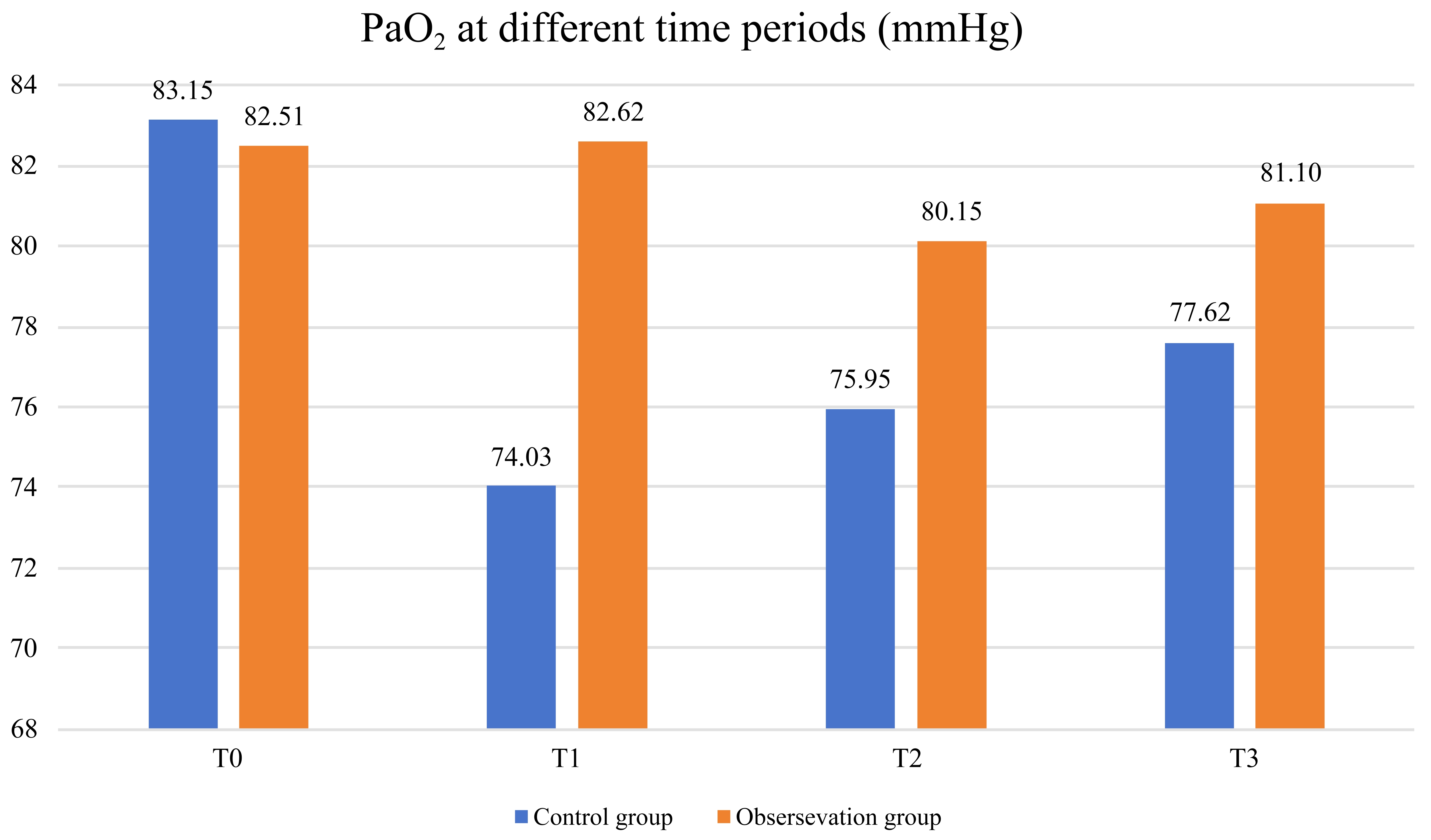 Comparison of PaO2 between the two groups. PaO2:
arterial oxygen partial pressure; T0: before anesthesia; T1: during endotracheal
intubation; T2: during surgical incision; T3: at the end of surgery.
