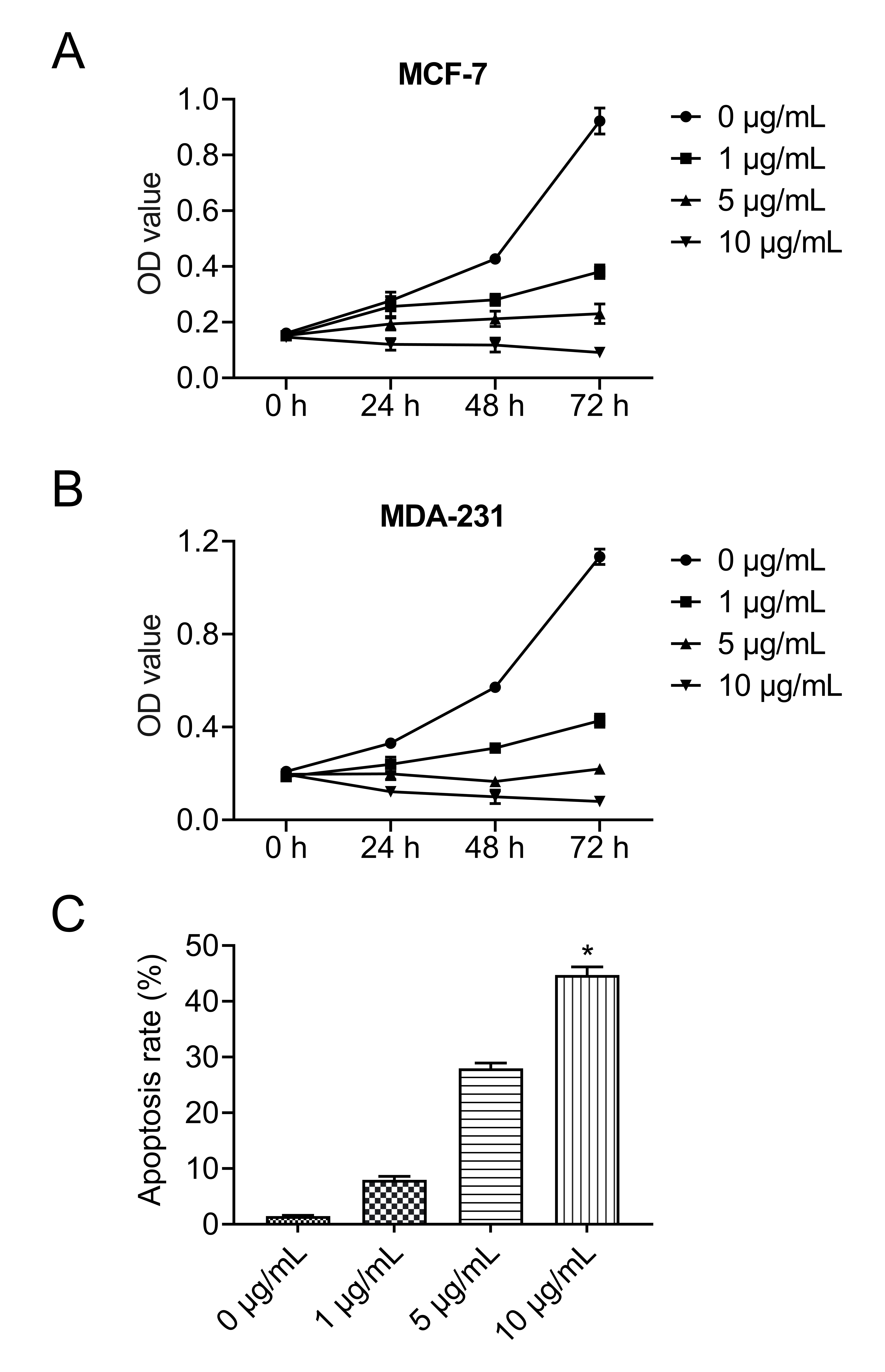 Effect of curcumin on the proliferation and apoptosis of breast
cancer cell line MCF-7 and MDA-231. CCK-8 method was used to test the cell
viability. Gradient concentration curcumin (0, 1, 5, 10 μg/mL) was used to
deal with MCF-7 (A) and MDA-231; (B) Results showed that curcumin had
anti-proliferative effects on human breast cancer cells, and the effects were in
a concentration dependent manner. Flow cytometry experiment with gradient
concentration curcumin (0, 1, 5, 10 μg/mL) treated was used to detect the
apoptosis rate. Results showed that the apoptosis rate of the cells increased
with the increase of the concentration of curcumin, and the effect was
concentration dependent; (C) The apoptosis rate of MCF-7 was 0.6%, 7.3%,
27.1%, 44.2%. OD: Optical density.