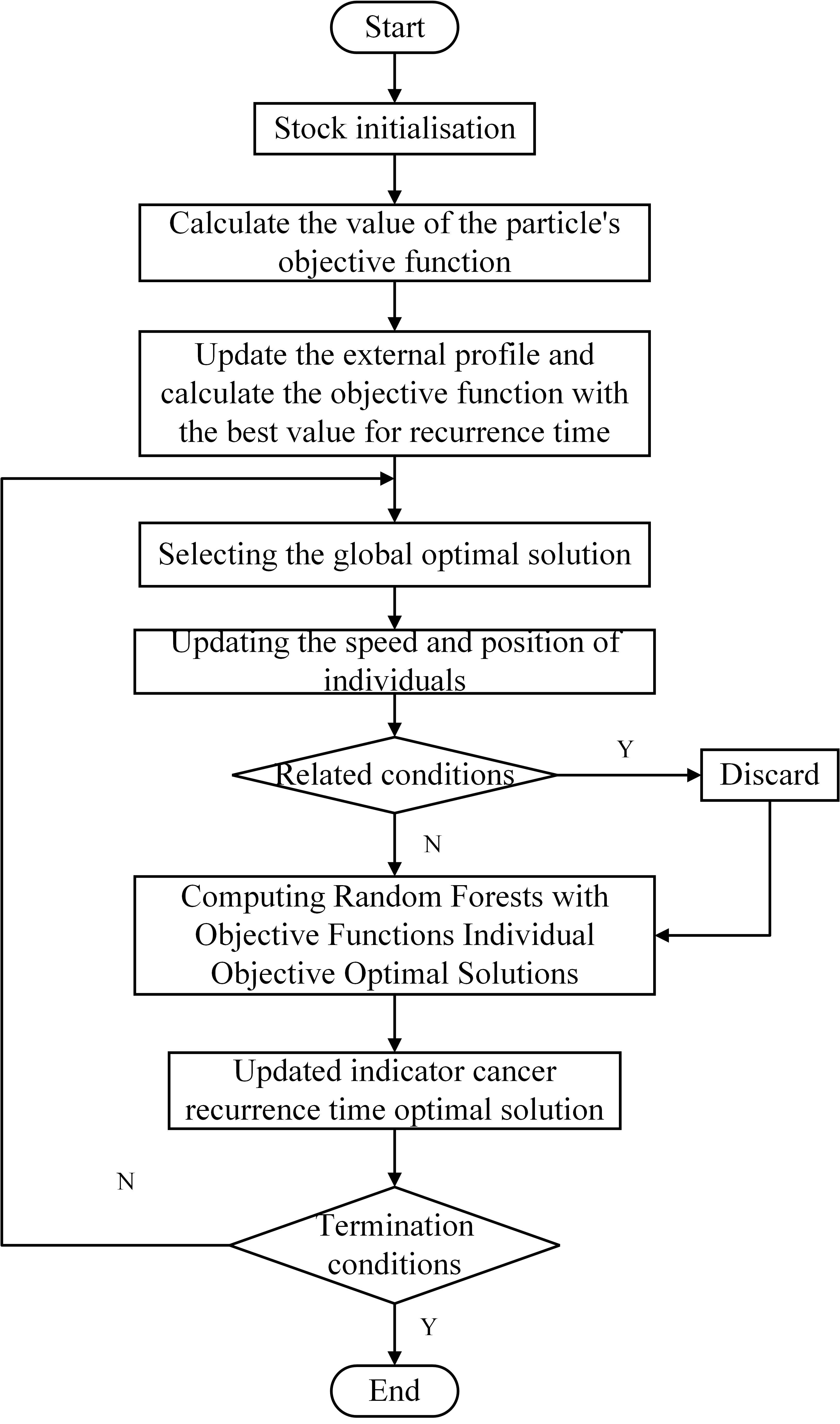 MOPSO-RF flow chart.